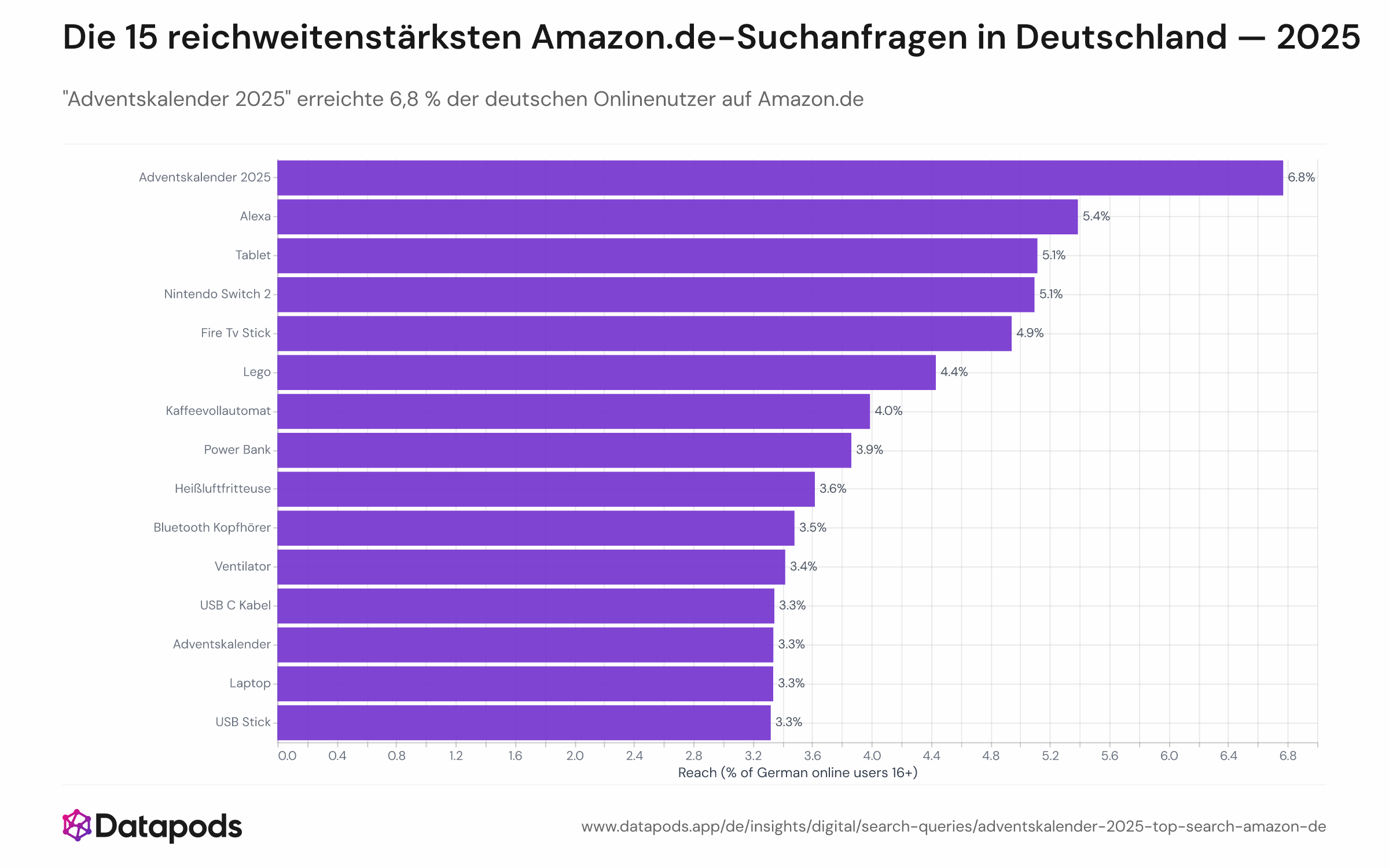 Balkendiagramm der 15 reichweitenstärksten Amazon.de-Suchanfragen 2025, sortiert nach Anteil aktiver deutscher Onlinenutzer ab 16 Jahren.