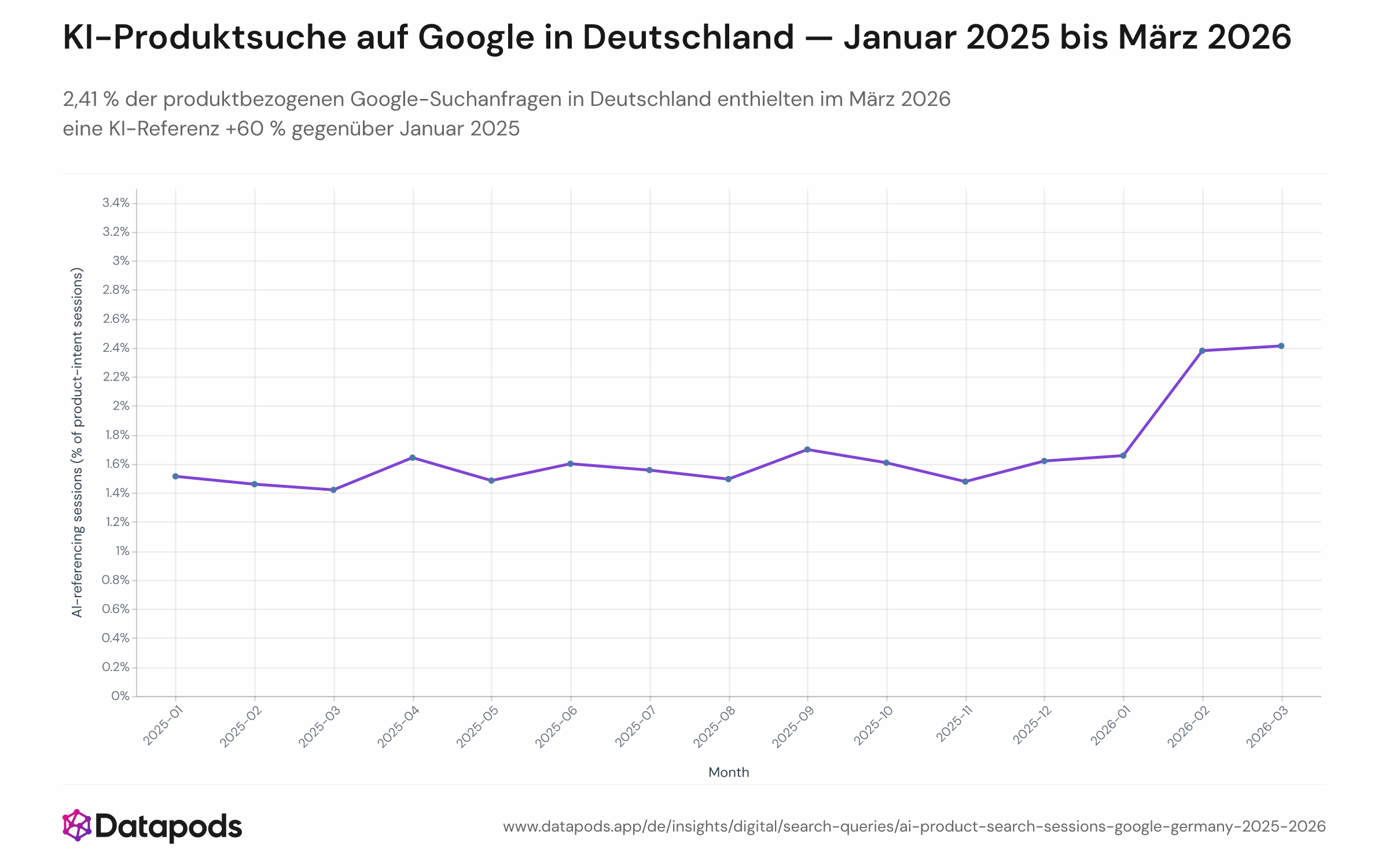 Liniendiagramm, das den monatlichen Anteil produktbezogener Google-Suchanfragen mit mindestens einer KI-Tool-Nennung (ChatGPT, Perplexity, Gemini AI, Copilot) unter deutschen Nutzerinnen und Nutzern von Januar 2025 bis März 2026 zeigt. Der Anteil steigt von 1,51 % im Januar 2025 auf 2,41 % im März 2026, mit einer deutlichen Beschleunigung Anfang 2026.