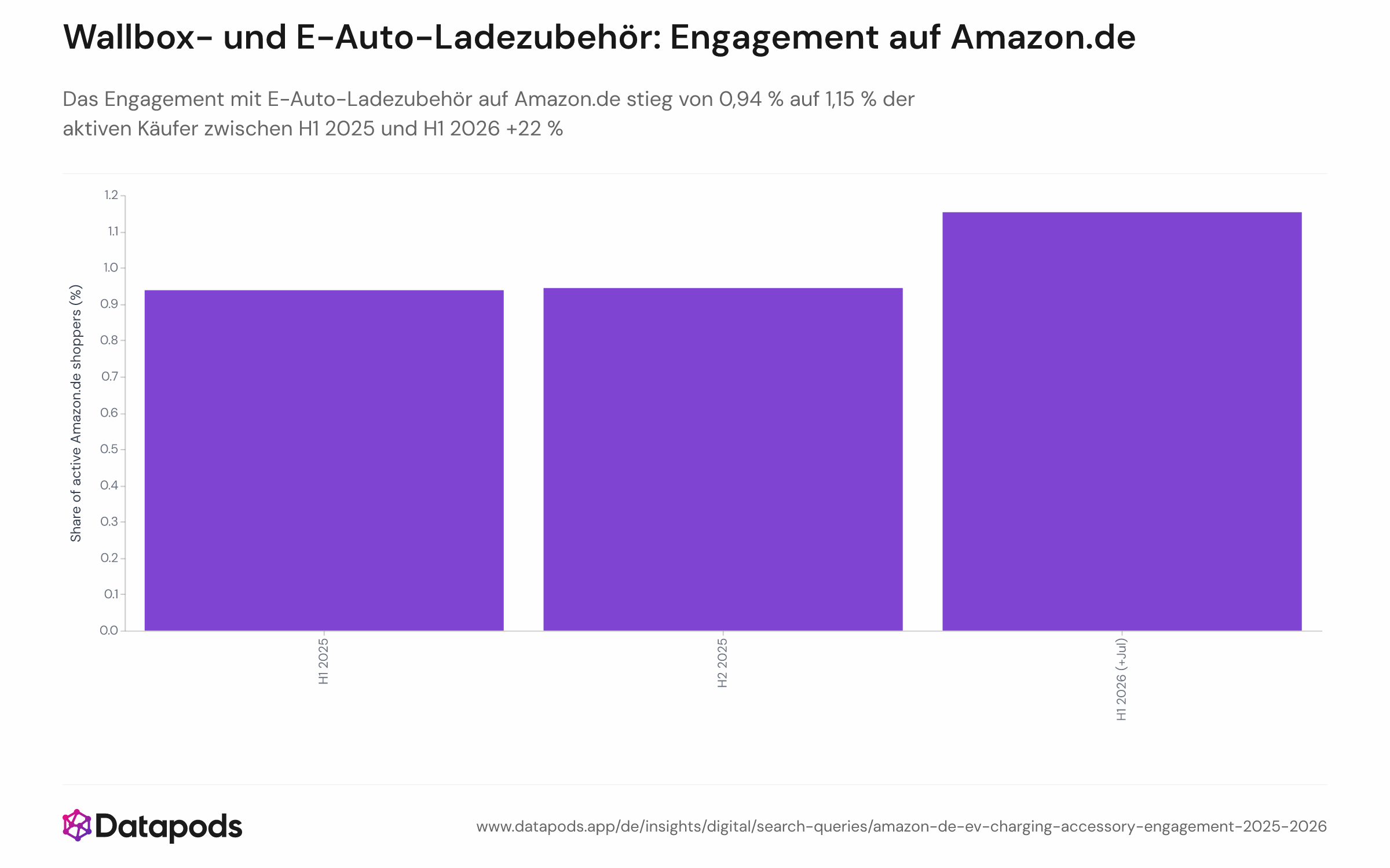 Balkendiagramm mit dem halbjährlichen Anteil (%) aktiver Amazon.de-Käufer, die Wallbox-, E-Auto-Ladekabel- oder Ladeadapter-Produkte aufgerufen oder gekauft haben, für drei Zeiträume: H1 2025 (0,94 %), H2 2025 (ca. Mittelwert) und H1 2026 (1,15 %).