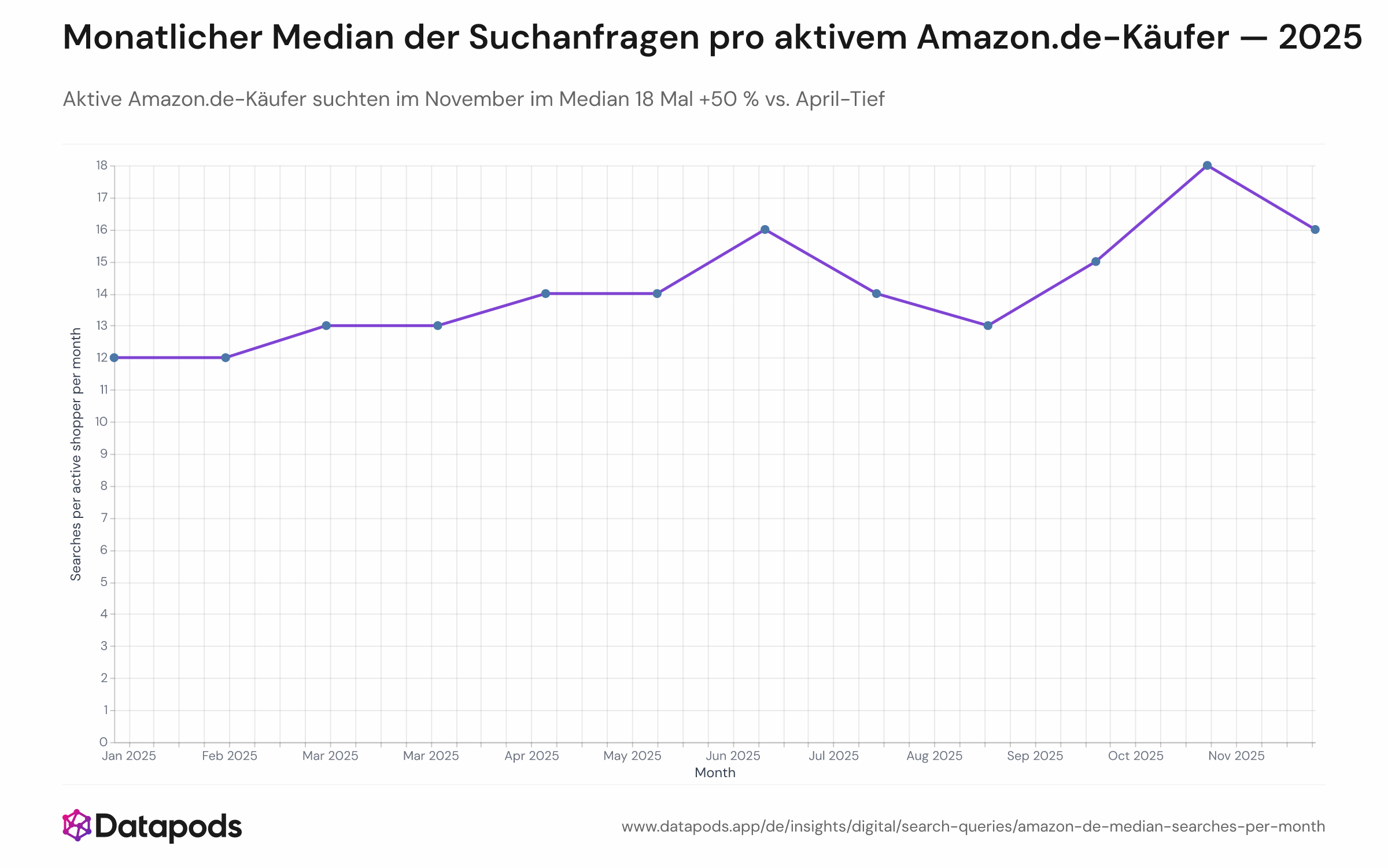 Liniendiagramm des monatlichen Median der Suchanfragen pro aktivem Amazon.de-Käufer für alle 12 Monate 2025, mit deutlichem November-Peak.