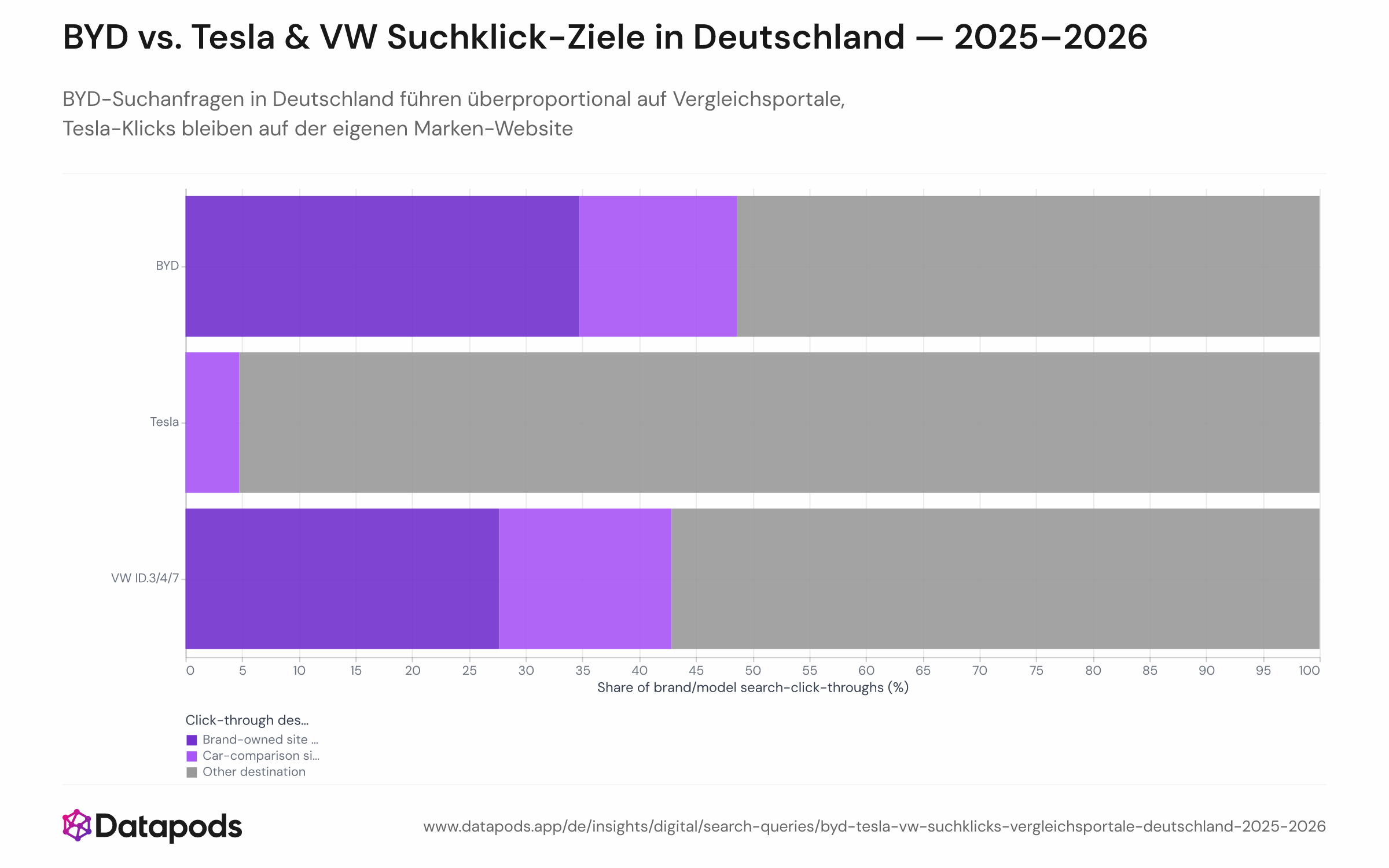 Gestapeltes oder gruppiertes Balkendiagramm mit dem Anteil der Klick-Ziele nach Suchanfragen für BYD, Tesla und VW ID.3/4/7 in Deutschland von Januar 2025 bis Juni 2026. Der Balken jeder Marke ist in drei Segmente unterteilt: markeneigene Website, Kfz-Vergleichsportal und sonstige Ziele. BYDs Balken zeigt einen deutlich größeren Anteil auf Vergleichsportalen als Tesla und VW.