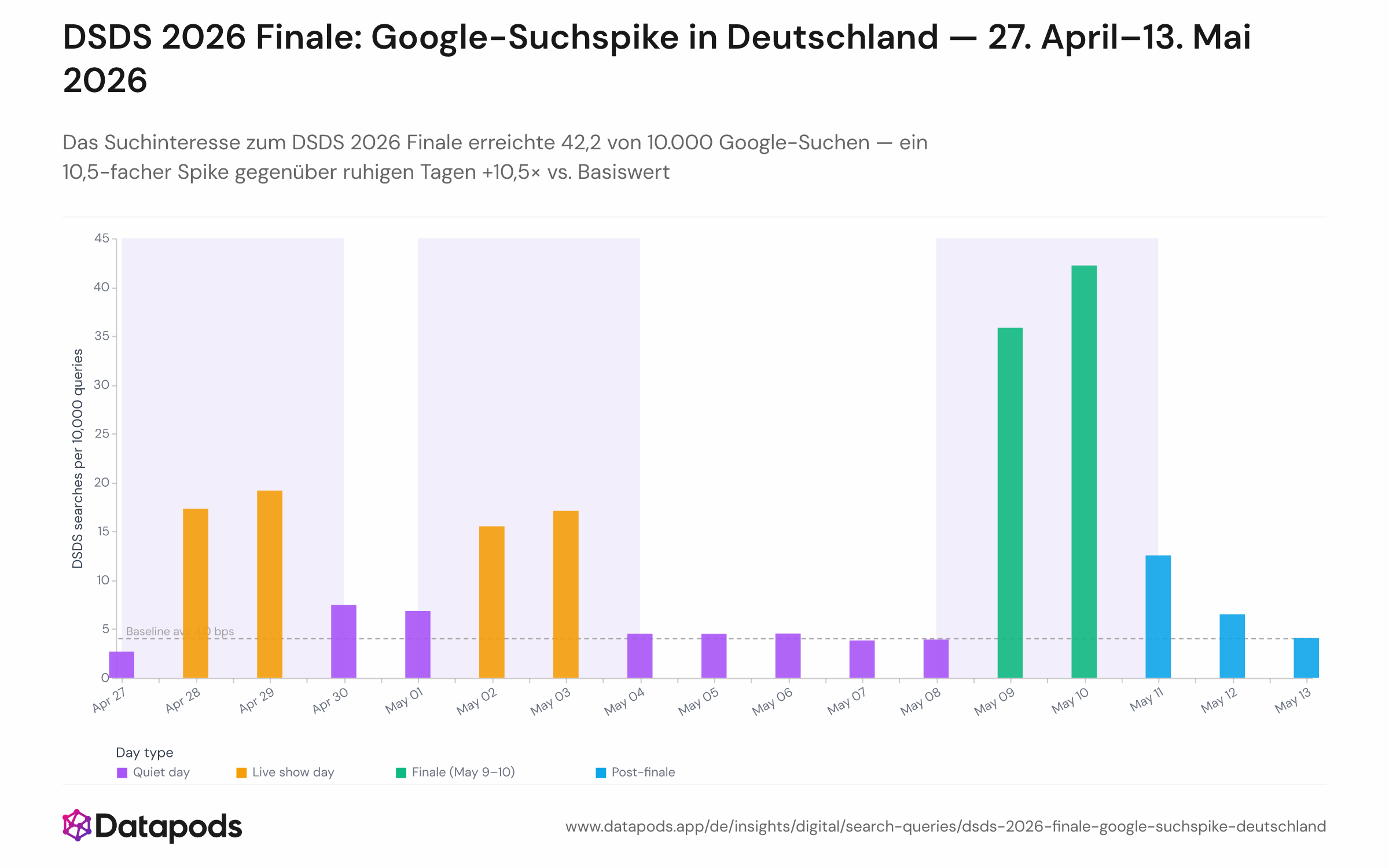Liniendiagramm mit dem täglichen Anteil von DSDS-bezogenen Google-Suchen pro 10.000 Gesamtsuchen vom 27. April bis 13. Mai 2026. Die vertikale Achse reicht von 0 bis ca. 45 Basispunkte; die horizontale Achse zeigt Einzeldaten. Ein ausgeprägter Peak erscheint am 10. Mai bei 42,2 Basispunkten, mit Zwischenhochs von 15–19 Basispunkten an Liveshow-Abenden (28.–29. April, 2.–3. Mai) und einem flachen Basiswert von 4,0 Basispunkten an ruhigen Tagen (4.–8. Mai).