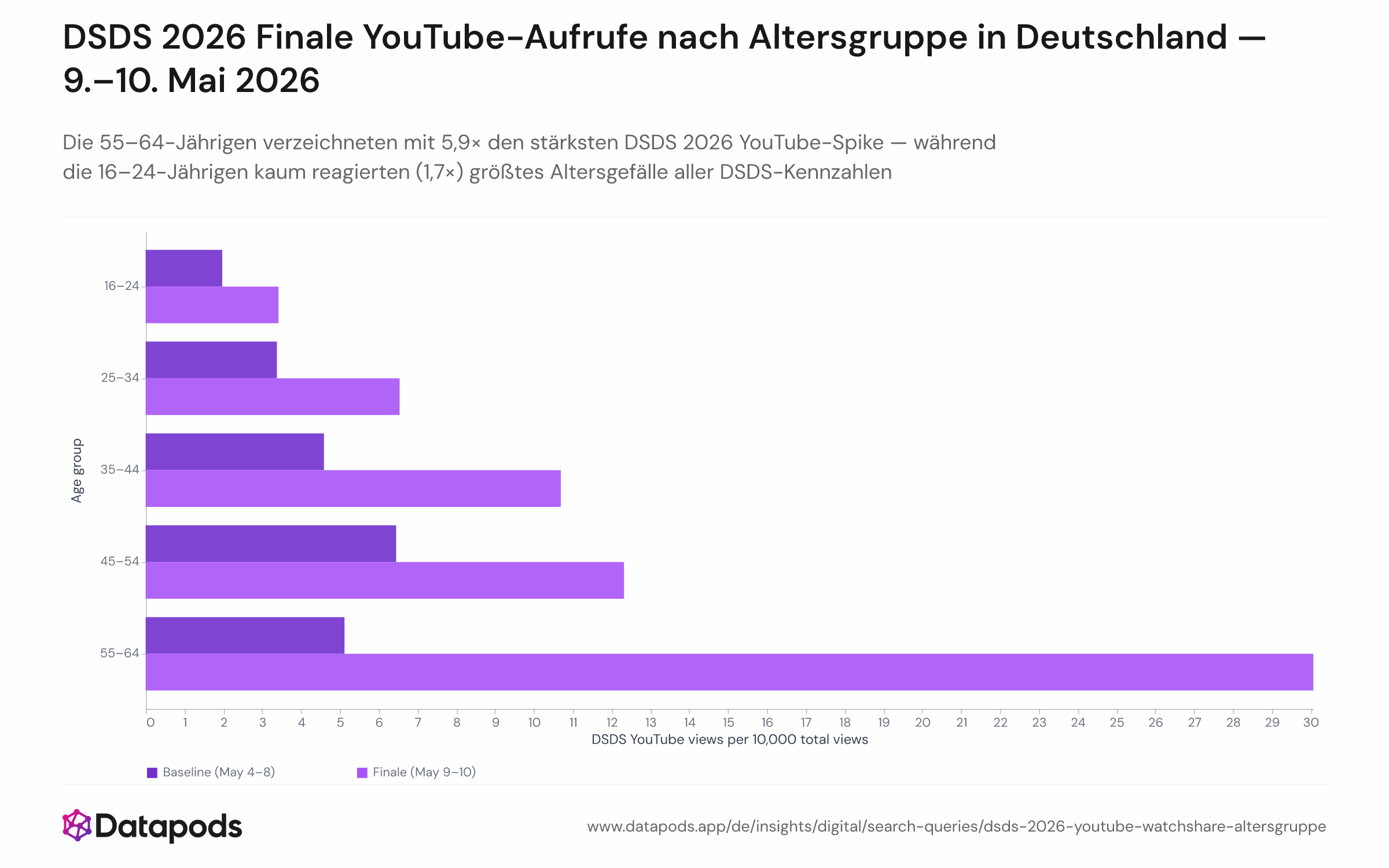 Gruppiertes Balkendiagramm mit dem DSDS 2026 YouTube-Sehanteil (pro 10.000 Gesamtaufrufe) für fünf Altersgruppen (16–24, 25–34, 35–44, 45–54, 55–64), Vergleich zwischen Basiswert (4.–8. Mai) und Finale-Wochenende (9.–10. Mai). Die Gruppe 55–64 zeigt mit 30,1 Bps. den höchsten Finale-Balken; bei den 16–24-Jährigen ist die Zunahme am geringsten (2,0 auf 3,4 Bps.).