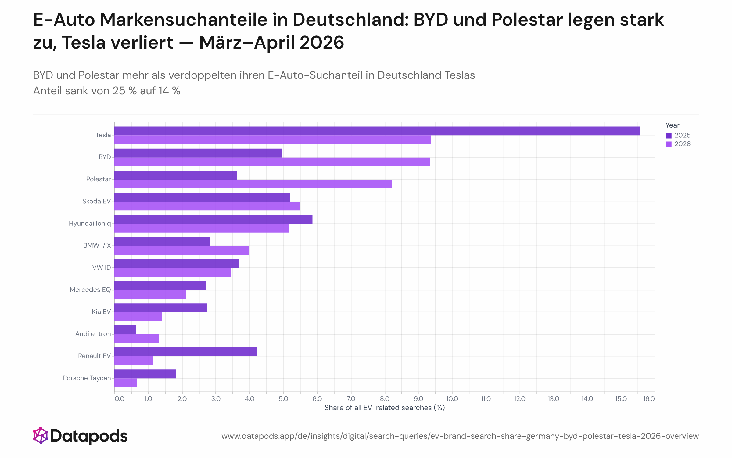 Gestapeltes oder gruppiertes Balkendiagramm, das den Anteil jeder E-Auto-Marke an allen E-Auto-bezogenen deutschen Google-Suchnennungen im März–April 2025 vs. März–April 2026 zeigt. Teslas Anteil schrumpft von 25 % auf 14 %; BYD wächst von 8 % auf 14 %; Polestar von 6 % auf 13 %. Weitere Marken wie Škoda, BMW i/iX, Hyundai Ioniq und Audi e-tron weiten ihre Anteile ebenfalls aus.