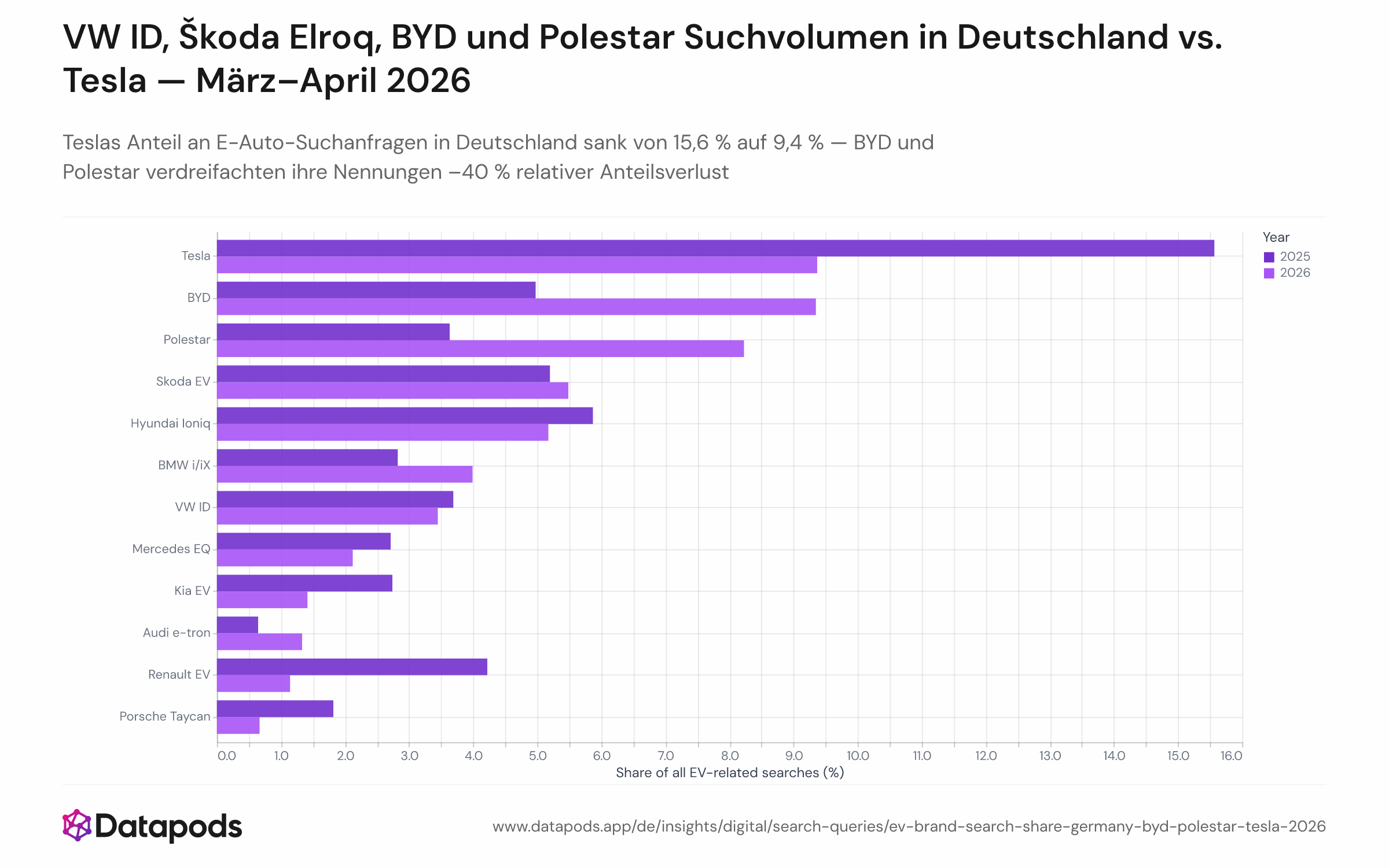 Gruppiertes Balken- oder Punktdiagramm, das den prozentualen Anteil jeder großen E-Auto-Marke an allen E-Auto-bezogenen deutschen Google-Suchen im März–April 2025 vs. März–April 2026 zeigt. Tesla sinkt von 15,6 % auf 9,4 %; BYD steigt von 5,0 % auf 9,3 %; Polestar von 3,6 % auf 8,2 %; BMW i/iX, Audi e-tron und Škoda Elroq/Enyaq verzeichnen ebenfalls Zuwächse. Gesamt markenzugeordnete E-Auto-Nennungen: 4.417 über beide Zeiträume.