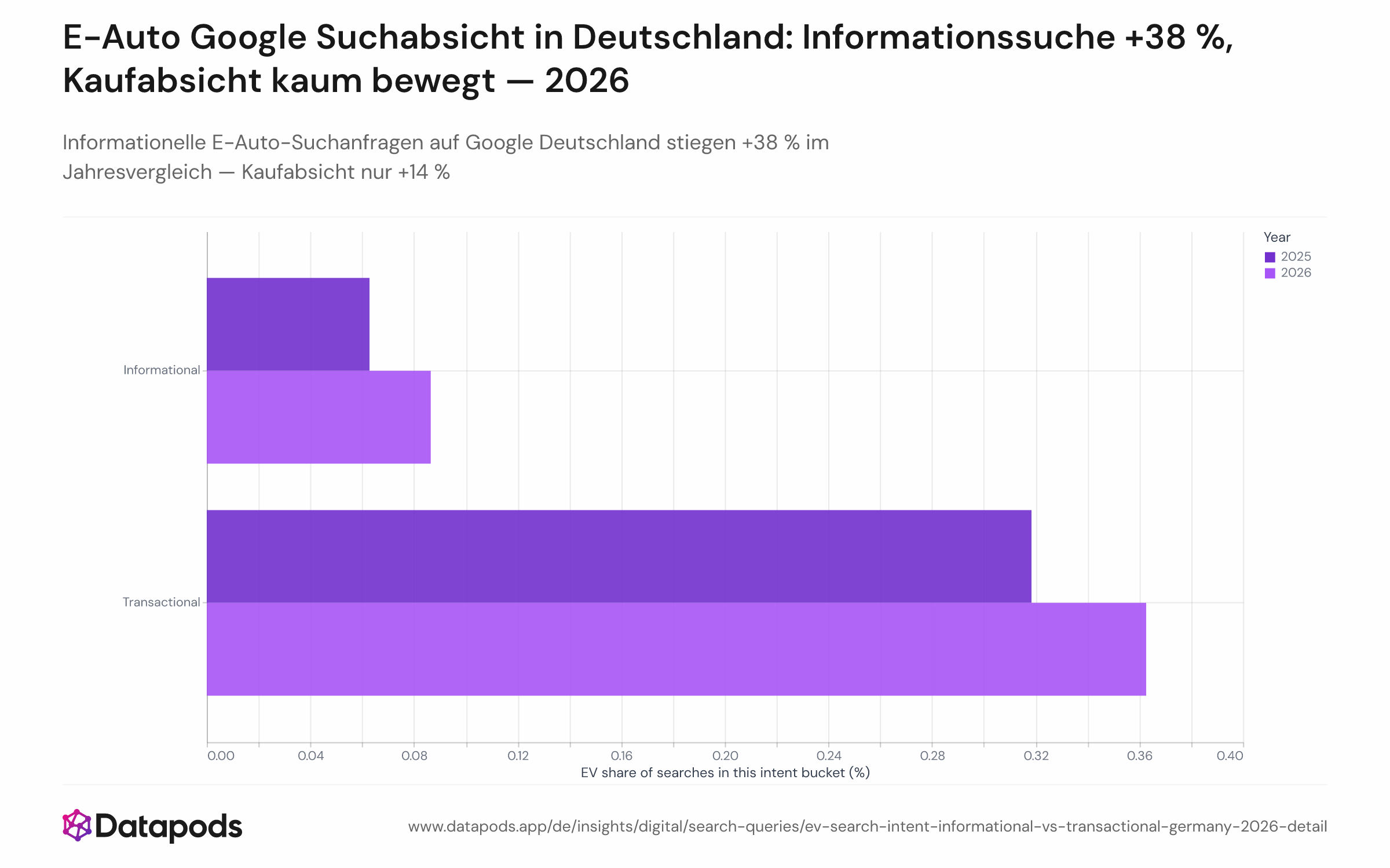Nebeneinander-Balkendiagramm, das den E-Auto-Suchanteil in informationellen und transaktionalen Google-Suchanfragen für Deutschland vergleicht — März–April 2025 vs. März–April 2026. Informationeller Anteil steigt von 0,063 % auf 0,086 % (+38 %); transaktionaler Anteil von 0,318 % auf 0,363 % (+14 %). Der informationelle Bucket zeigt den größeren relativen Anstieg.