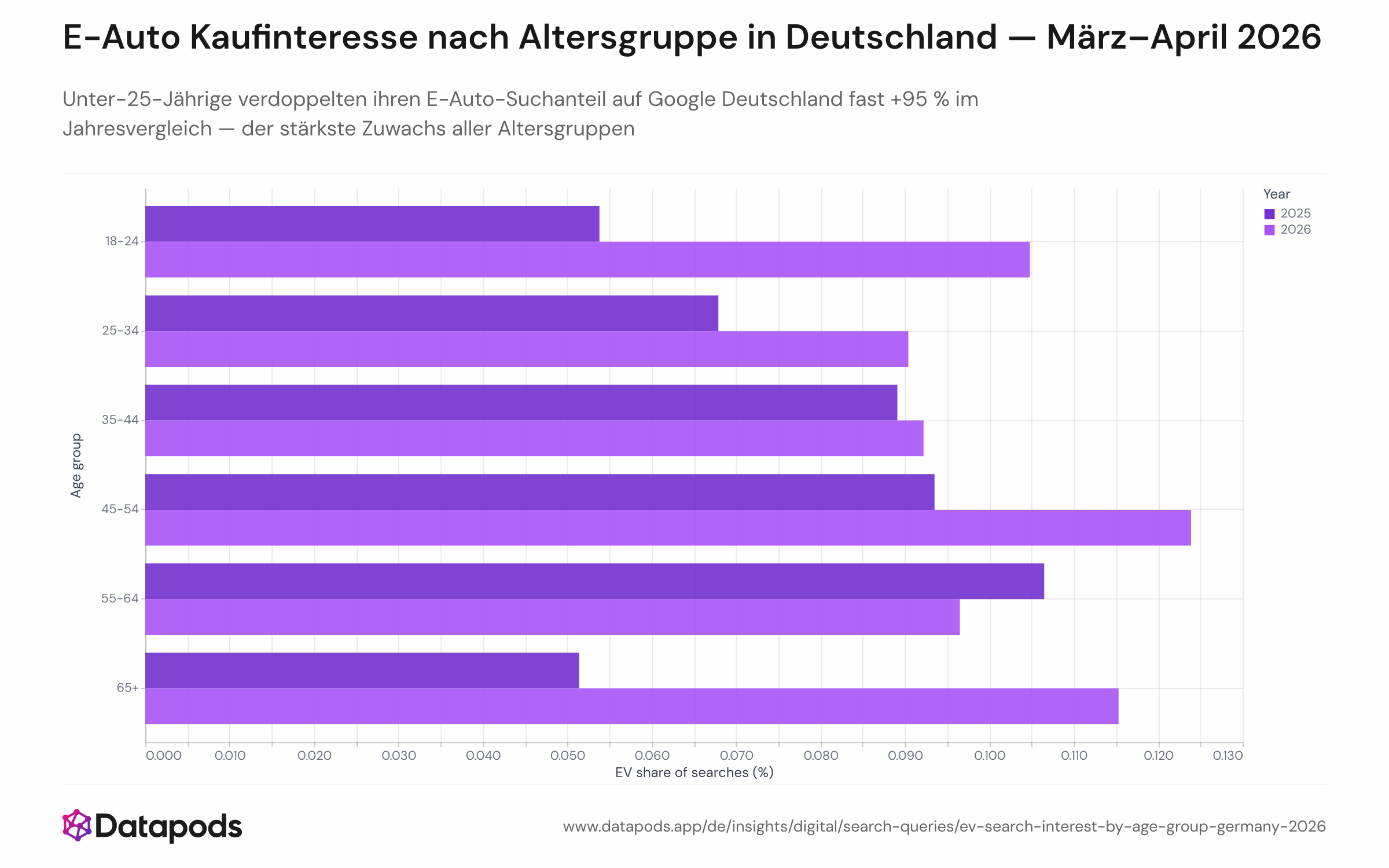 Gruppiertes Balkendiagramm, das den E-Auto-Suchanteil als Prozent aller Suchanfragen nach Alterskohorte (18–24, 25–34, 35–44, 45–54, 55–64, 65+) zeigt — Vergleich März–April 2025 (dunklere Balken) mit März–April 2026 (hellere Balken) in Deutschland. Der Balken der 18–24-Jährigen verdoppelt sich von 0,054 % auf 0,105 %; mittlere Altersgruppen tragen die höchsten absoluten Werte mit 0,09–0,12 %.