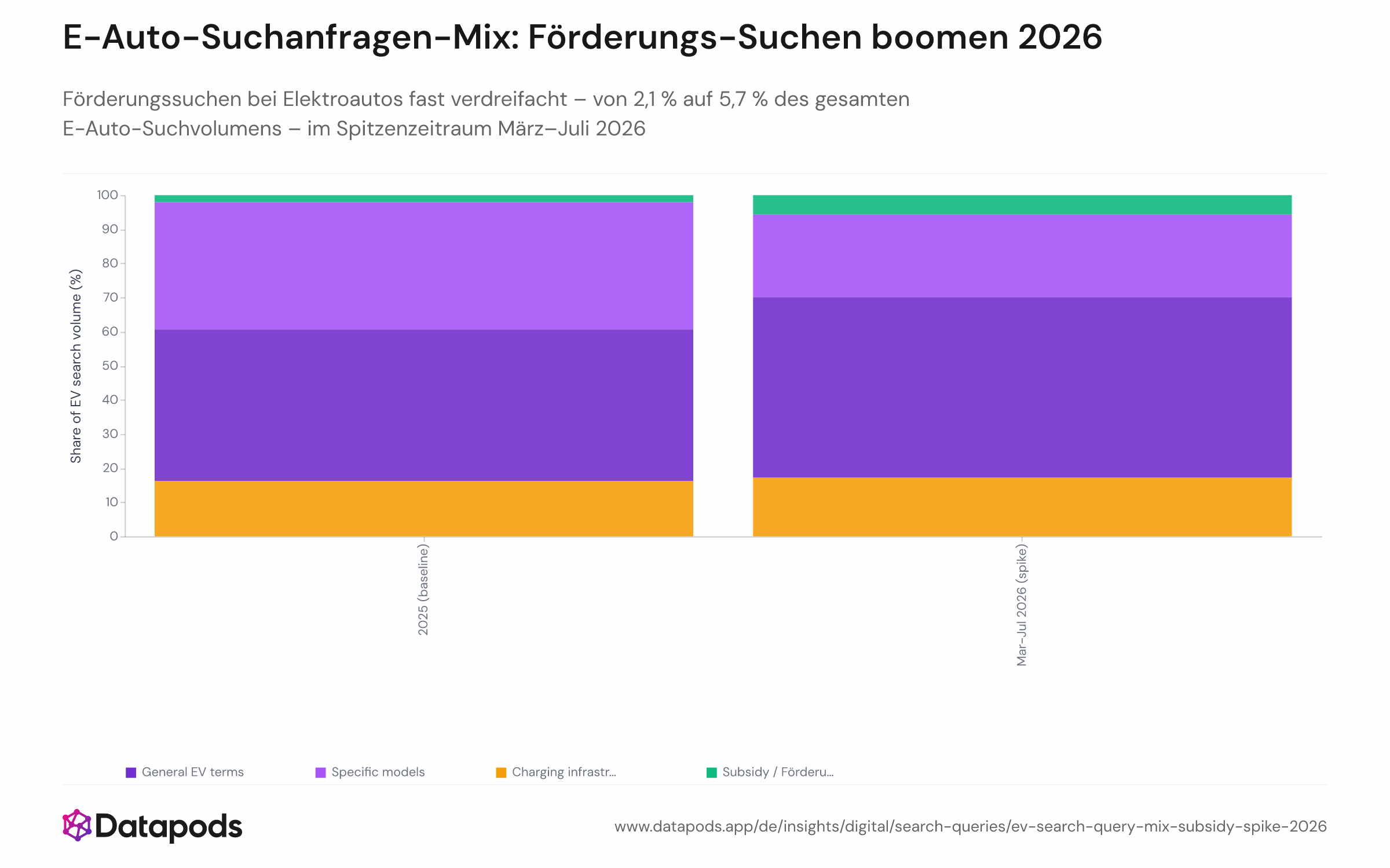 Gruppiertes oder gestapeltes Balkendiagramm mit der prozentualen Zusammensetzung elektroautobezogener Google-Suchanfragen nach Themenkategorie (allgemeines E-Auto, spezifische Modelle, Ladeinfrastruktur, Förderung/Zuschuss) im Vergleich des Basisjahres 2025 mit dem Spitzenwert-Zeitraum März–Juli 2026. Förderungsbezogene Suchanfragen wachsen von 2,1 % auf 5,7 % des gesamten E-Auto-Suchvolumens.