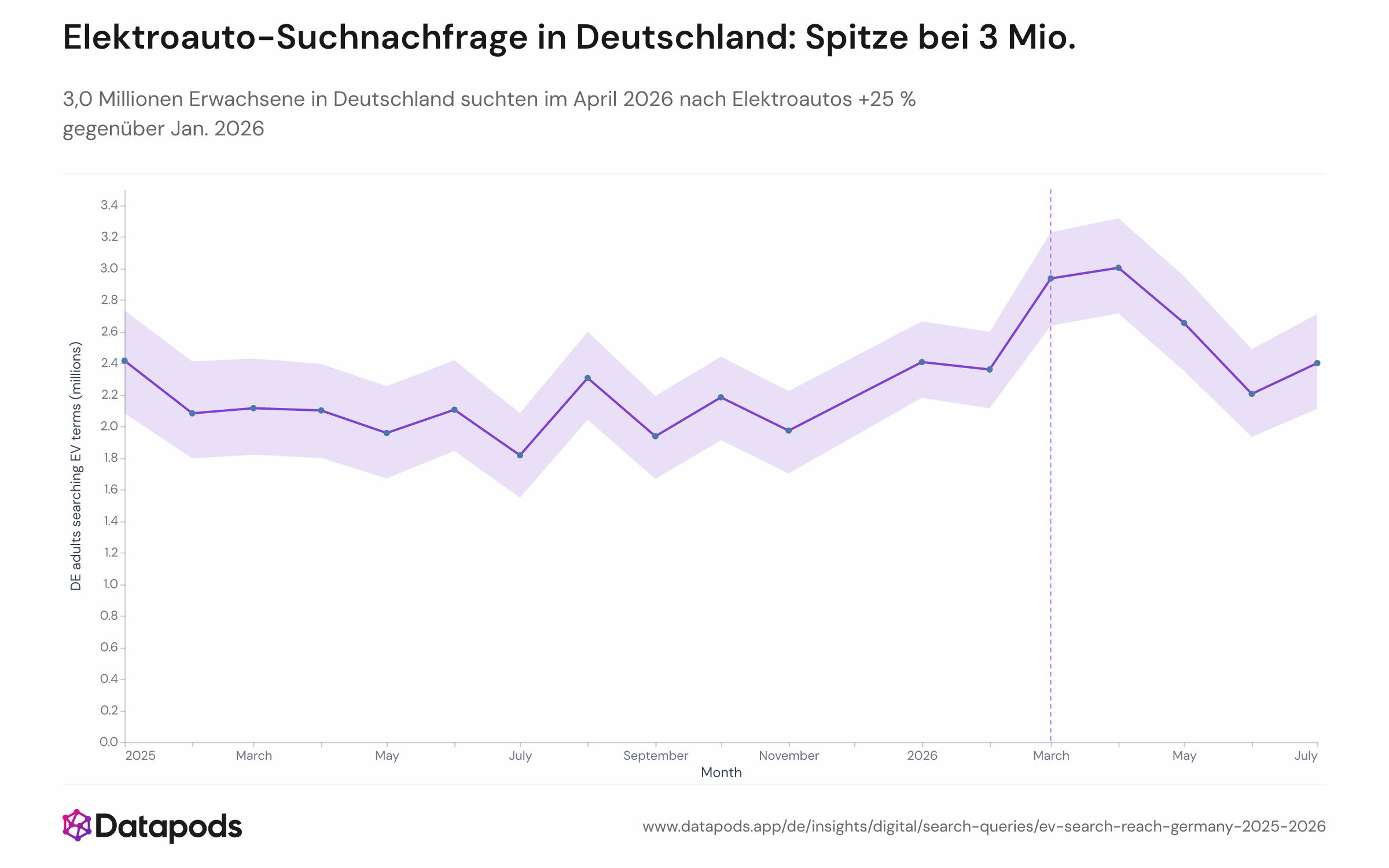 Liniendiagramm mit der geschätzten monatlichen Anzahl deutscher Erwachsener (ab 18 Jahren), die zwischen Januar 2025 und Juli 2026 Elektroauto-bezogene Begriffe bei Google gesucht haben, in Millionen. Eine vertikale Markierung zeigt den Beginn des Kraftstoffpreisschocks im März 2026. Die Werte reichen von etwa 1,8 Millionen bis zu einem Höchstwert von 3,0 Millionen im April 2026; Dezember 2025 ist als Lücke dargestellt.