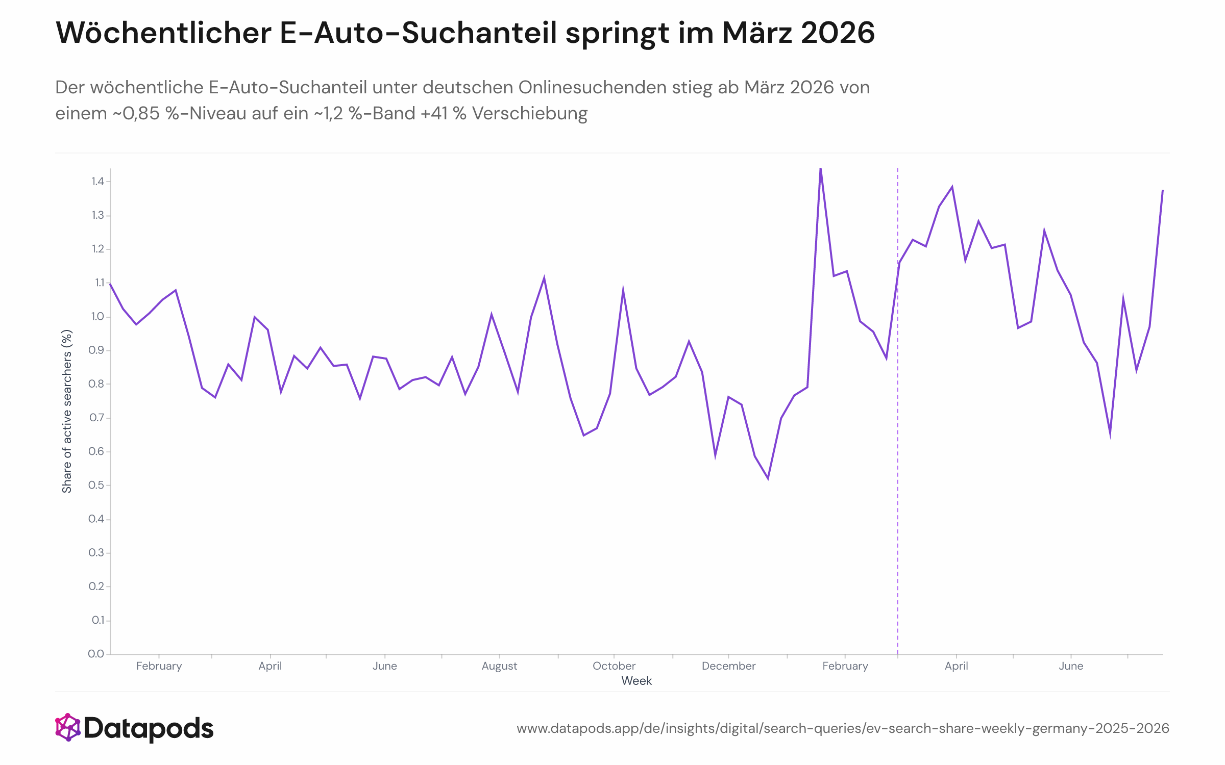 Liniendiagramm mit dem wöchentlichen Anteil (%) aktiver deutscher Google-Suchender, die mindestens eine Elektroauto-bezogene Suchanfrage gestellt haben, von der Woche des 6. Januar 2025 bis zur Woche des 20. Juli 2026. Der Anteil schwankt 2025 um 0,75–1,0 % und steigt ab März 2026 auf ein Band von 1,1–1,4 %.