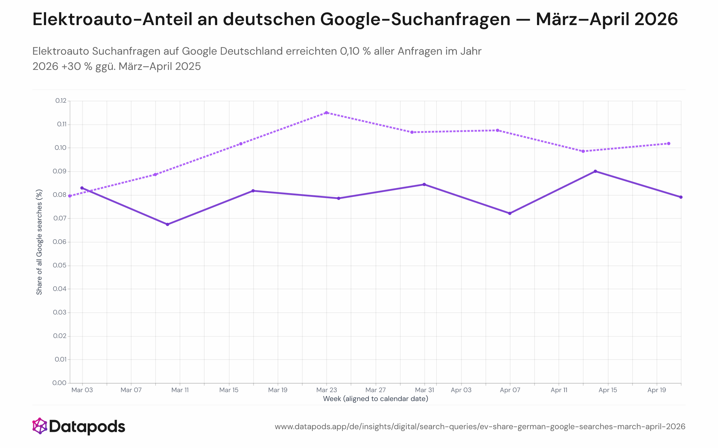 Liniendiagramm, das den wöchentlichen Anteil von E-Auto-Suchanfragen an allen deutschen Google-Suchen im Vergleich März–April 2025 (unteres Band, 0,07–0,08 %) und März–April 2026 (oberes Band, 0,09–0,115 %) zeigt. Beide Reihen umfassen 8 aufeinander abgestimmte Kalenderwochen; der stärkste Einzelwochenanstieg tritt in Kalenderwoche 13/2026 (Ende März) auf.