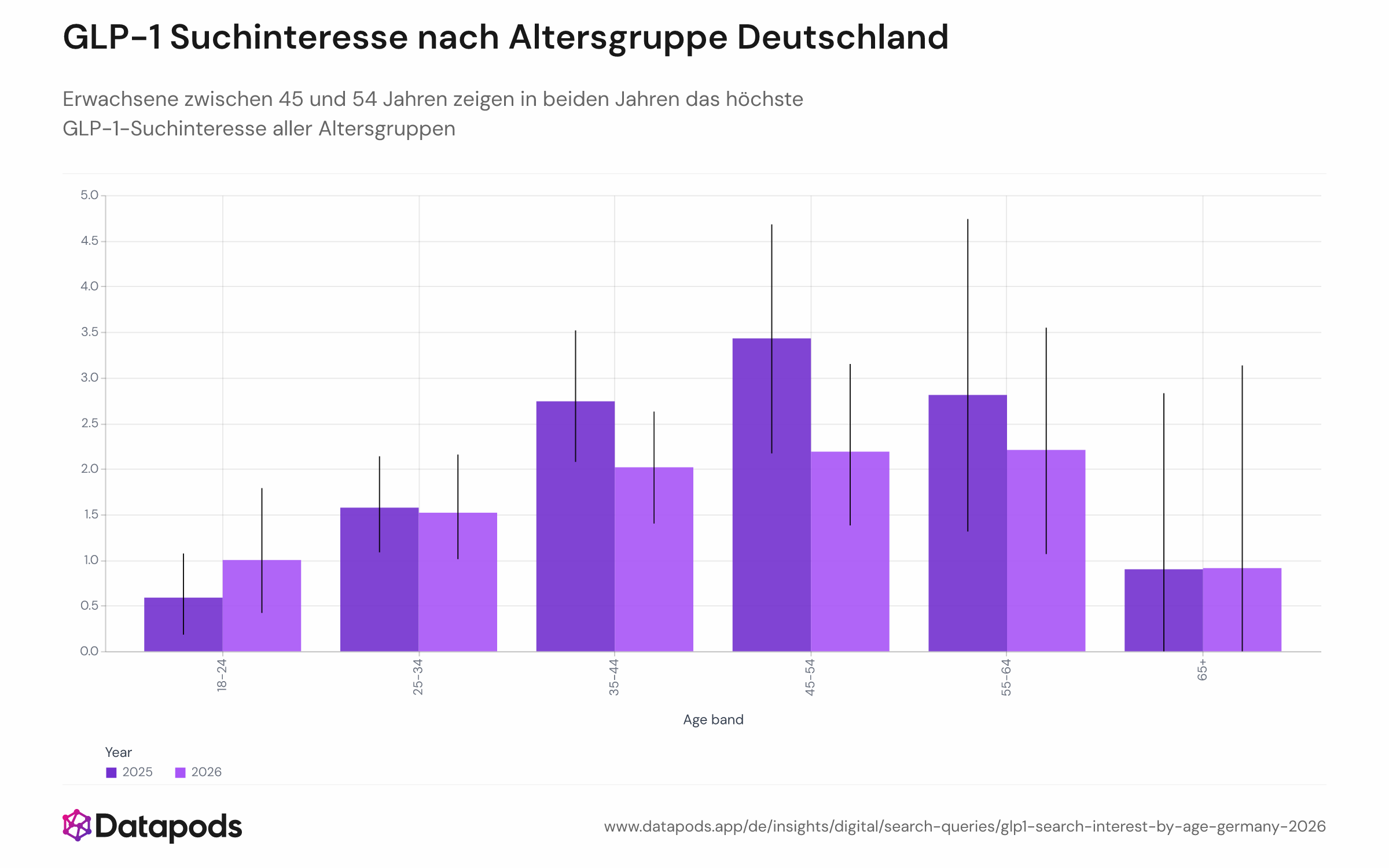 Gruppiertes Balkendiagramm mit gewichteten GLP-1-Suchinteressensraten nach Altersgruppe (18–24, 25–34, 35–44, 45–54, 55–64, 65+) für August 2025 und August 2026 unter deutschen Online-Suchenden ab 18 Jahren. Fehlerbalken zeigen 95-%-Konfidenzintervalle.