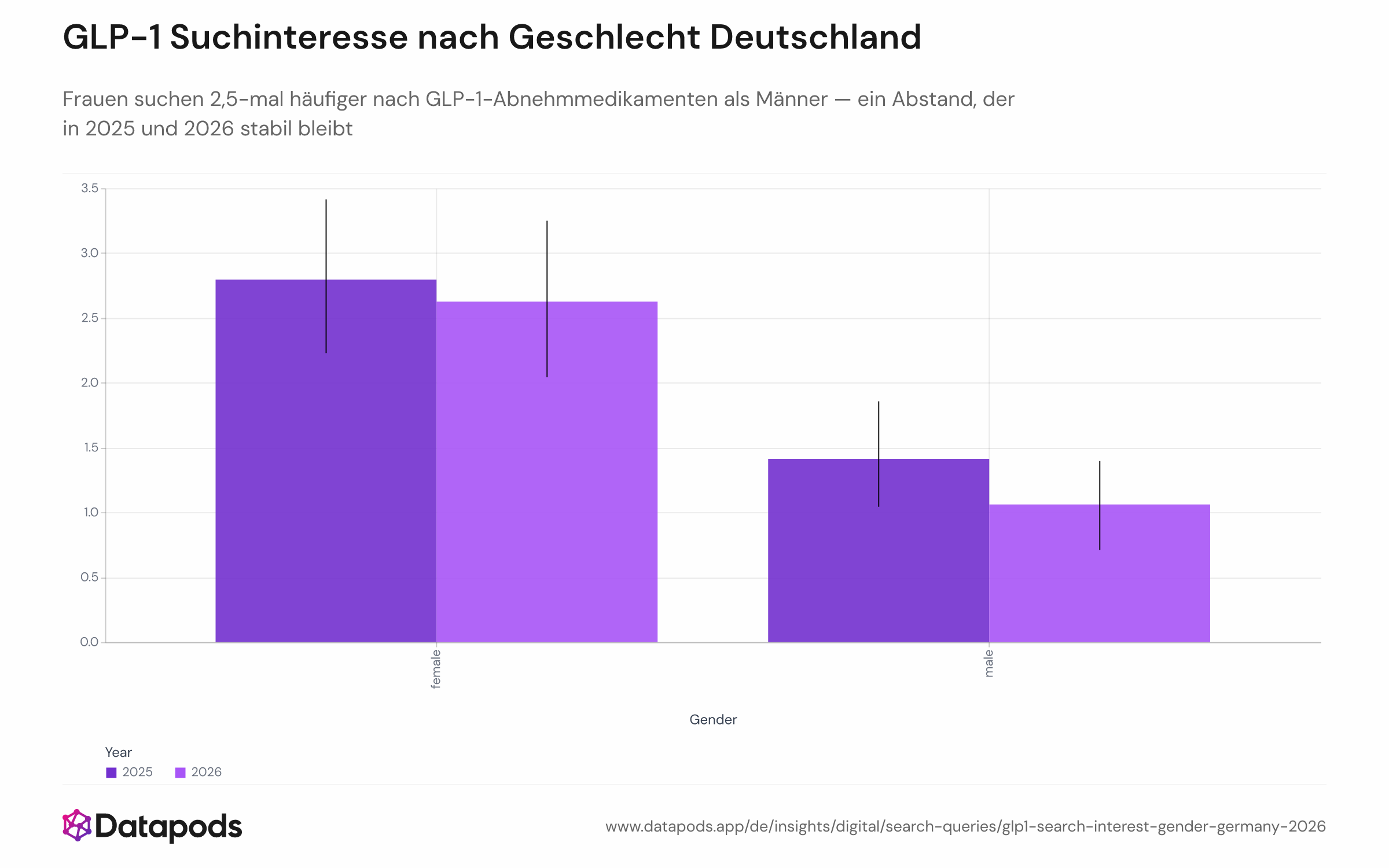 Gruppiertes Balkendiagramm mit gewichteten GLP-1-Suchinteressensraten für Männer und Frauen in Deutschland für August 2025 und August 2026. Fehlerbalken zeigen 95-%-Konfidenzintervalle. Die Rate der Frauen liegt in beiden Jahren rund 2,5-mal höher als die der Männer.
