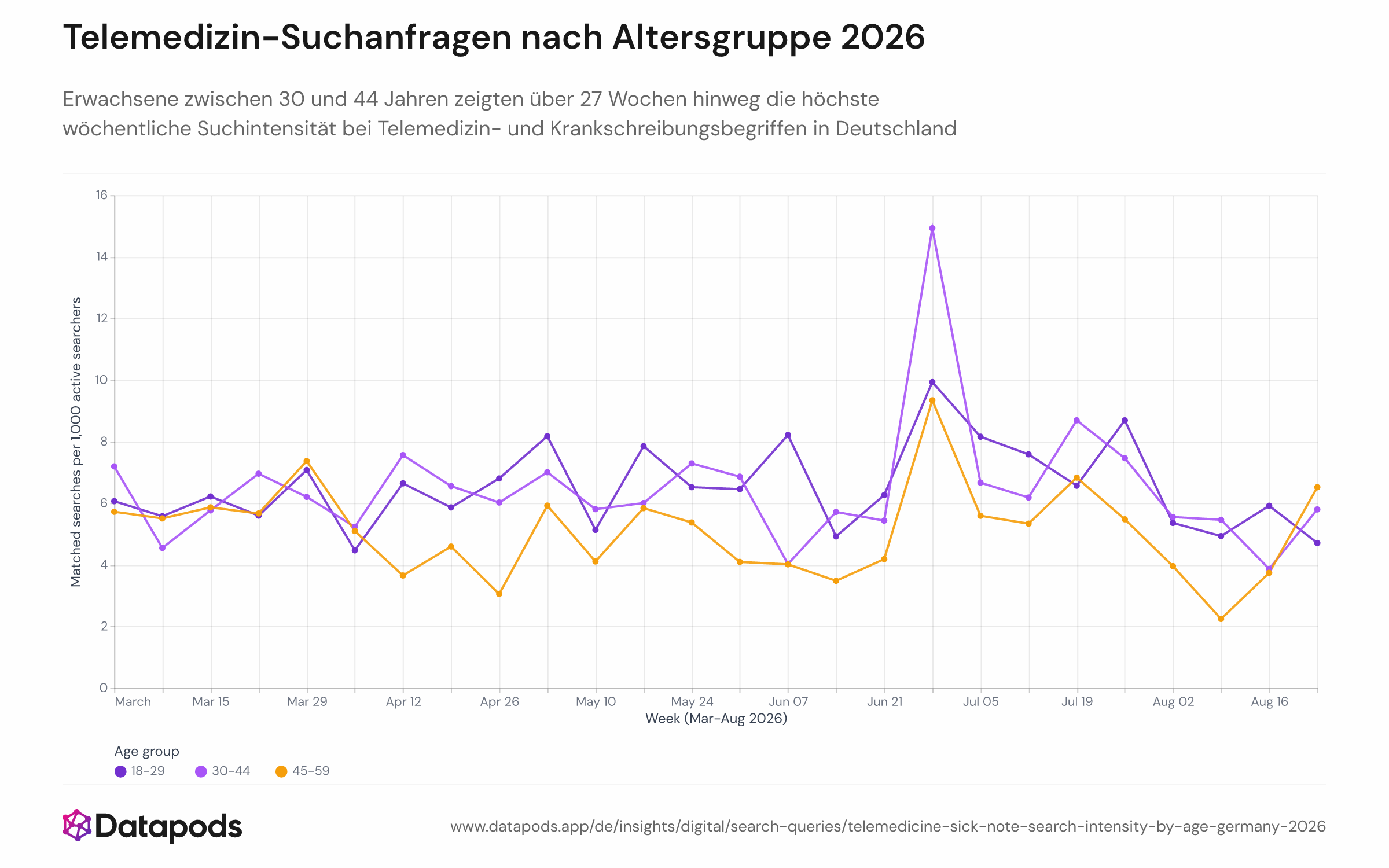 Liniendiagramm der wöchentlichen Suchintensität für Krankschreibungs- und Telemedizin-Begriffe (je 1.000 aktive Suchnutzer) für drei Altersgruppen — 18–29, 30–44 und 45–59 — von März bis August 2026; die Linie der 30-bis-44-Jährigen liegt durchgehend am höchsten.