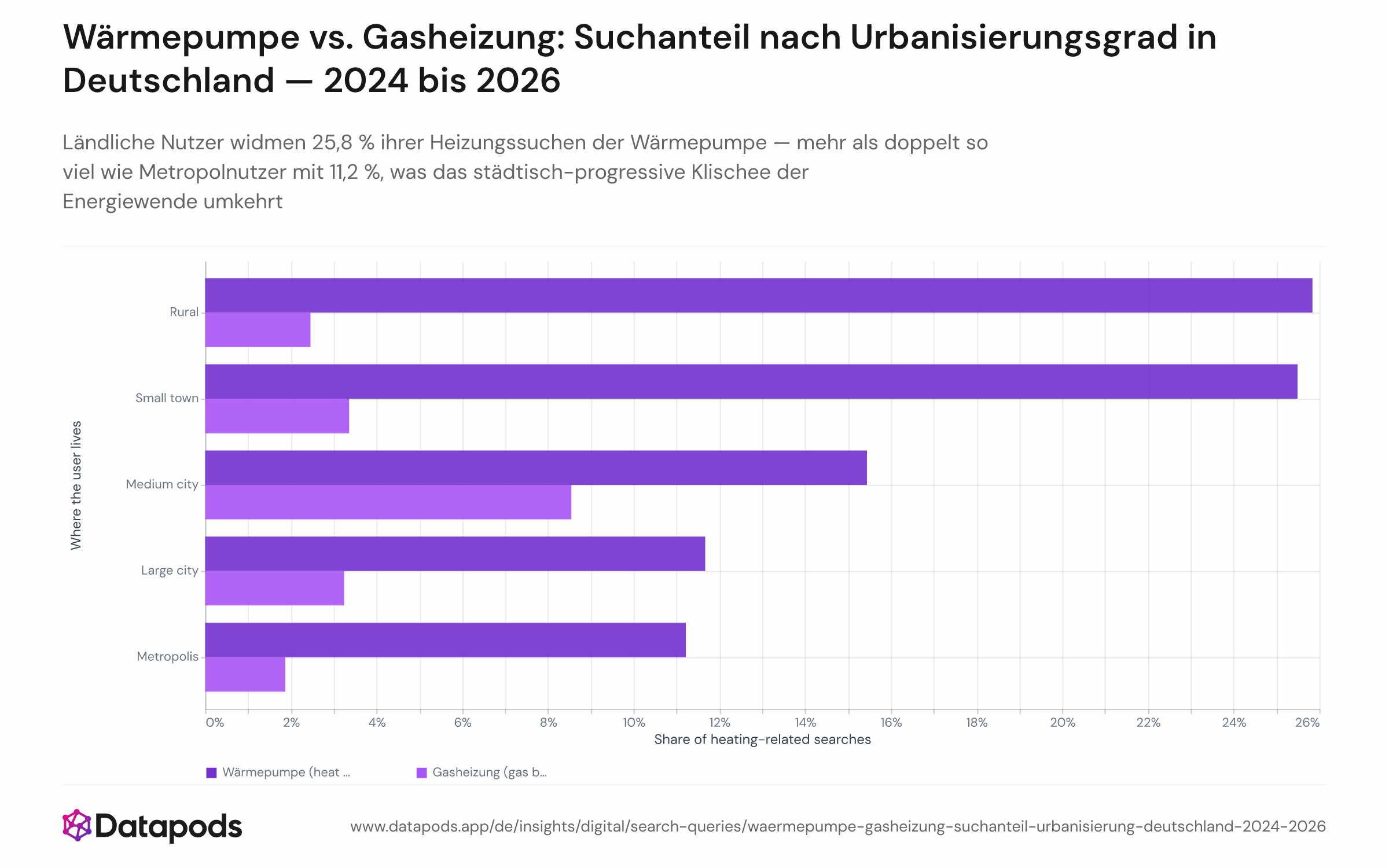Gruppiertes Balkendiagramm mit dem Anteil heizungsbezogener Google-Suchanfragen zu Wärmepumpe und Gasheizung in fünf Urbanisierungssegmenten (Ländlich, Kleinstadt, Mittelstadt, Großstadt, Metropole) in Deutschland, aggregiert von Januar 2024 bis März 2026. Die Wärmepumpe-Balken sinken von 25,8 % in ländlichen Gebieten auf 11,2 % in Metropolen; die Gasheizung-Balken erreichen mit 8,5 % in Mittelstädten ihren Höchstwert und fallen in Metropolen auf 1,9 %.