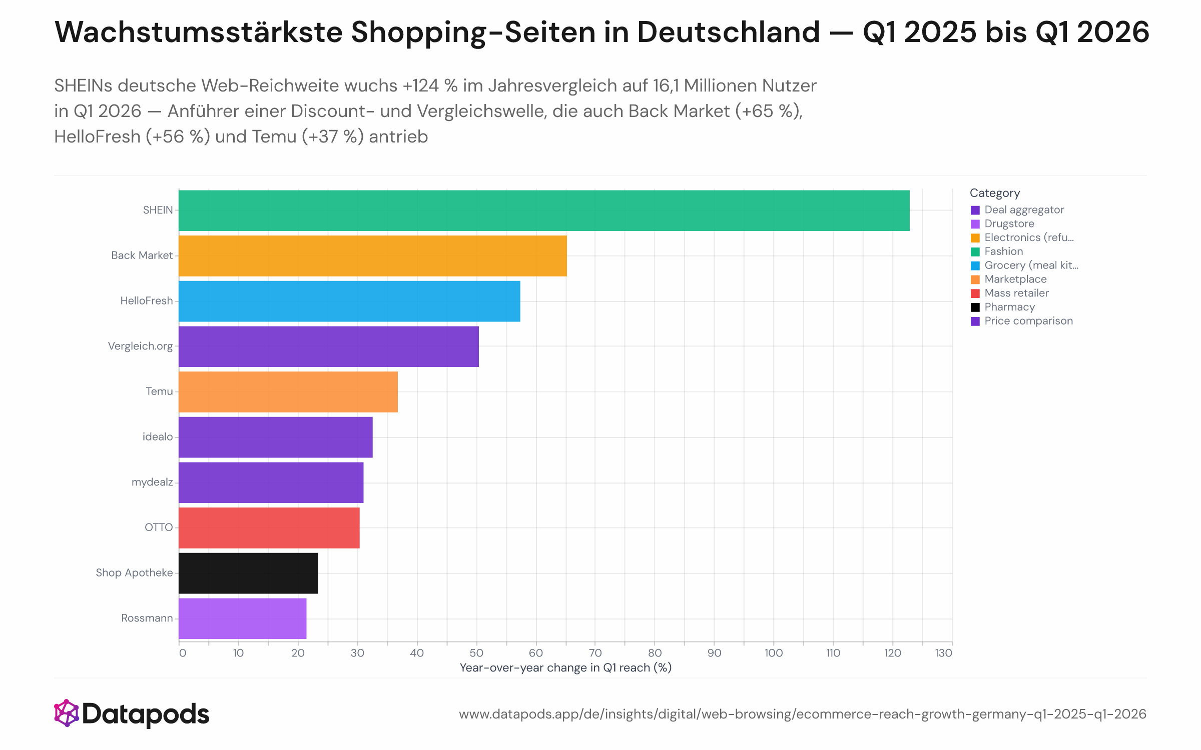 Balkendiagramm mit der prozentualen Jahresveränderung der geschätzten deutschen Web-Reichweite ausgewählter E-Commerce-Plattformen im Vergleich Q1 2025 zu Q1 2026. SHEIN führt mit +124 %, gefolgt von Back Market (+65 %), HelloFresh (+56 %), Vergleich.org (+49 %), Temu (+37 %), idealo (+33 %), OTTO (+30 %), mydealz (+30 %), Shop Apotheke (+24 %) und Rossmann (+21 %). Alle Werte sind Punktschätzungen.
