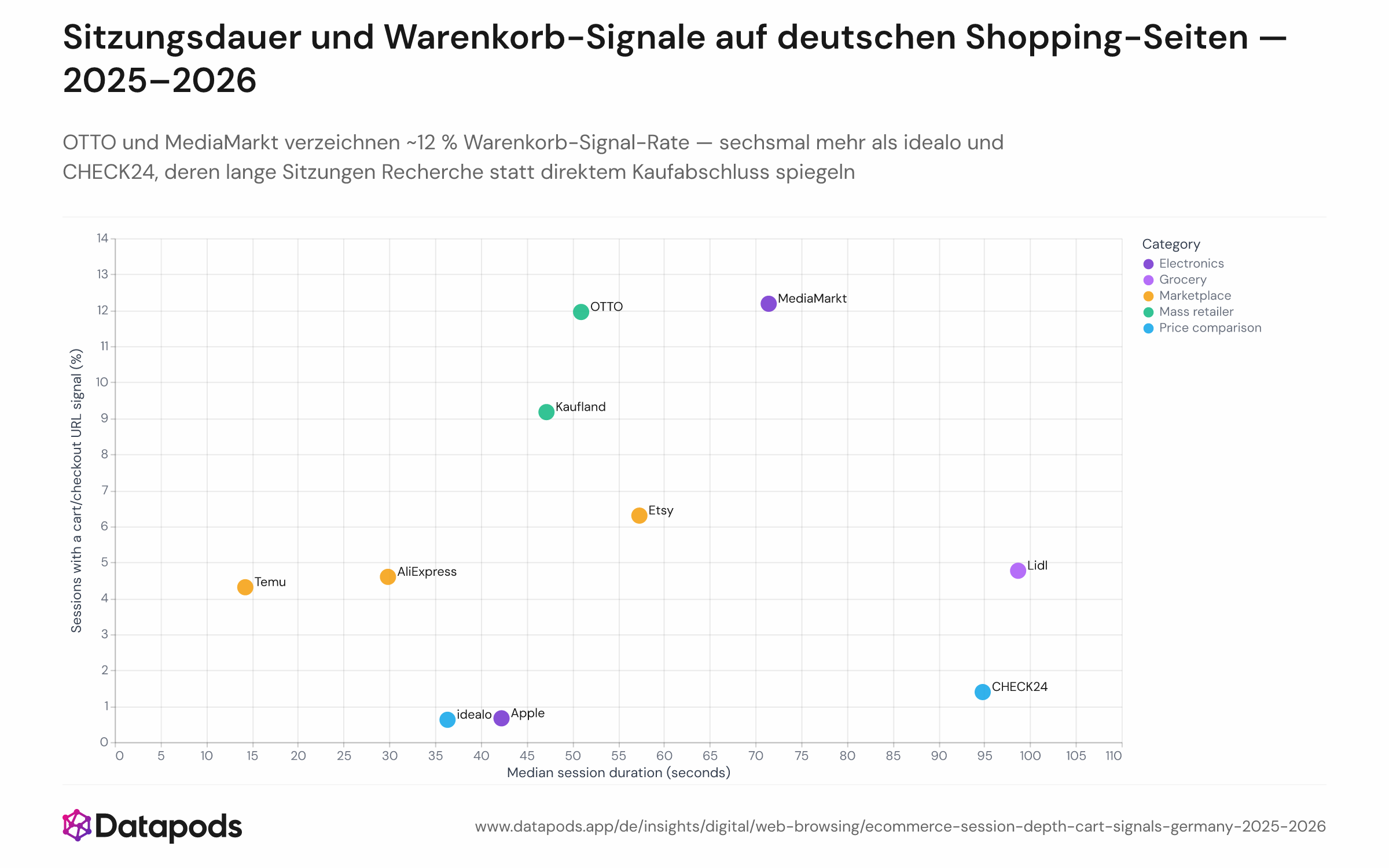 Streudiagramm mit der medianen Sitzungsdauer in Sekunden auf der x-Achse und dem Anteil der Sitzungen mit Warenkorb- oder Checkout-URL auf der y-Achse für die Top-10-E-Commerce-Marken in Deutschland von Januar 2025 bis März 2026. OTTO und MediaMarkt clustern bei ~12 % Warenkorb-Signalrate und 50–70 Sekunden Sitzungsdauer. Lidl und CHECK24 zeigen die längsten Sitzungen (~95 s) bei geringen Warenkorb-Signalen. Temu und AliExpress erscheinen unten links mit kurzen Sitzungen und nahezu null Warenkorb-Signalen.