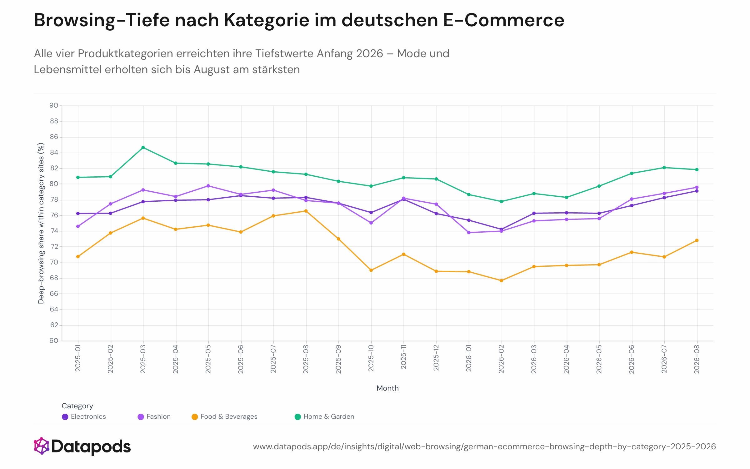 Mehrliniendiagramm mit der monatlichen bevölkerungsgewichteten Browsing-Tiefe für vier E-Commerce-Kategorien – Elektronik, Mode, Heim & Garten sowie Lebensmittel & Getränke – in Deutschland von Januar 2025 bis August 2026. Alle vier Linien treffen Anfang 2026 an einem Tiefpunkt zusammen, bevor sie sich in ihren Erholungsverläufen unterschiedlich entwickeln, wobei Mode und Lebensmittel bis August am stärksten steigen.