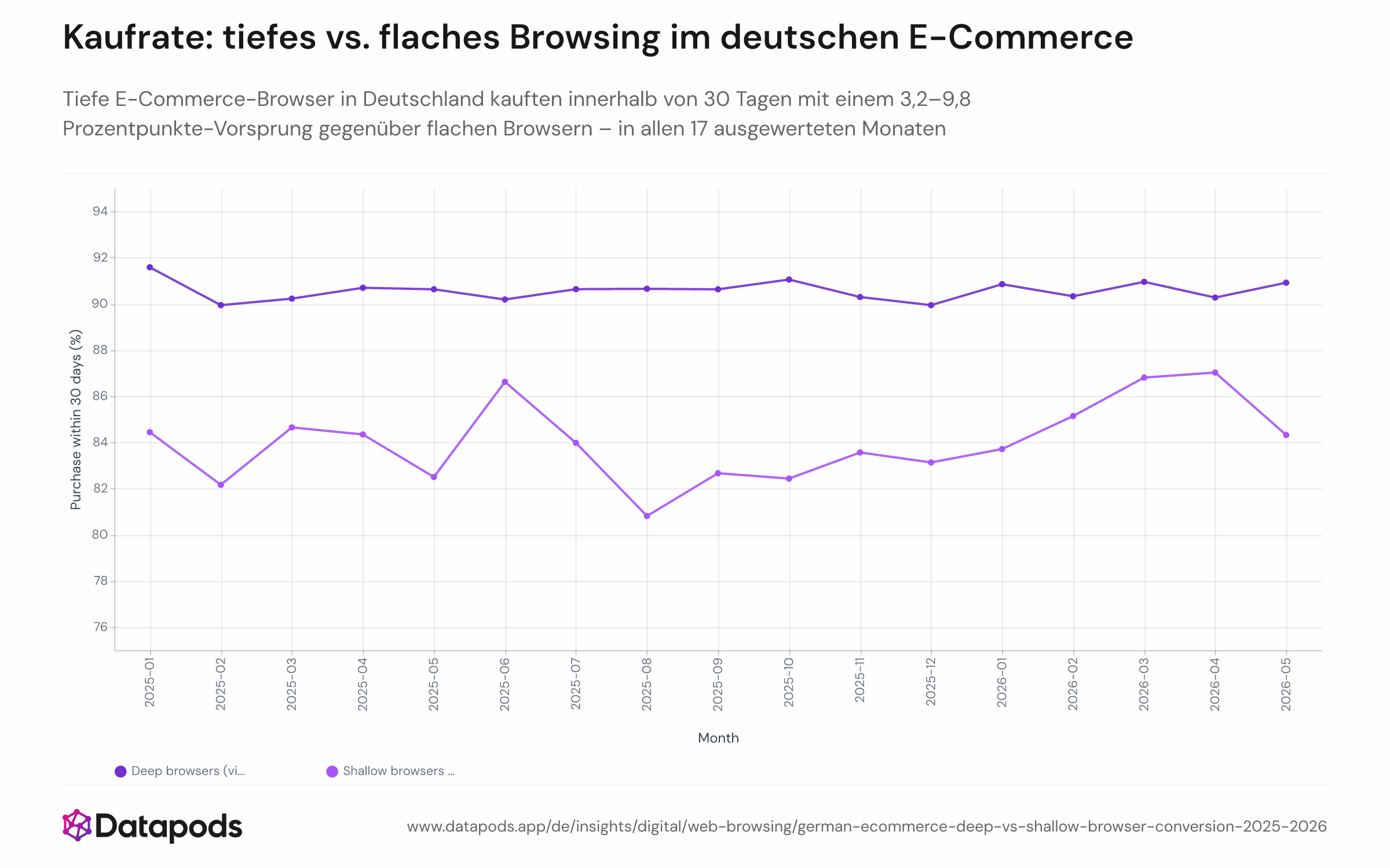 Zweiliniendiagramm mit der 30-Tage-Kaufkonversionsrate für tiefe und flache E-Commerce-Browser unter deutschen Erwachsenen von Januar 2025 bis Mai 2026. Die Linie der tiefen Browser liegt in jedem dargestellten Monat konstant 3,2 bis 9,8 Prozentpunkte über der der flachen Browser.