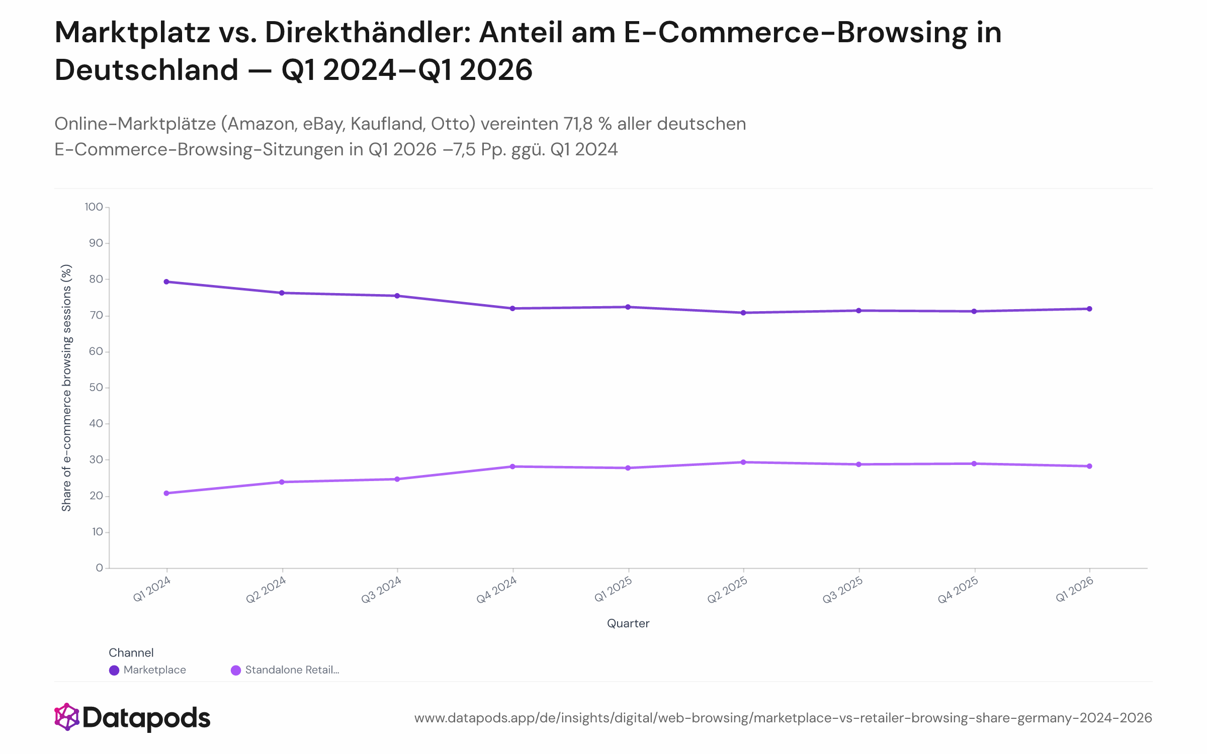 Flächen- oder Liniendiagramm mit dem quartalsweisen Anteil der deutschen E-Commerce-Browsing-Sitzungen auf Marktplatz-Domains (amazon.de, ebay.de, kaufland.de, otto.de) gegenüber Direkthändlern von Q1 2024 bis Q1 2026. Der Marktplatz-Anteil beginnt bei 79,3 % in Q1 2024 und stabilisiert sich ab Q4 2024 bei rund 71–72 %; der Direkthändler-Anteil steigt von ca. 20,7 % auf 28,2 %.