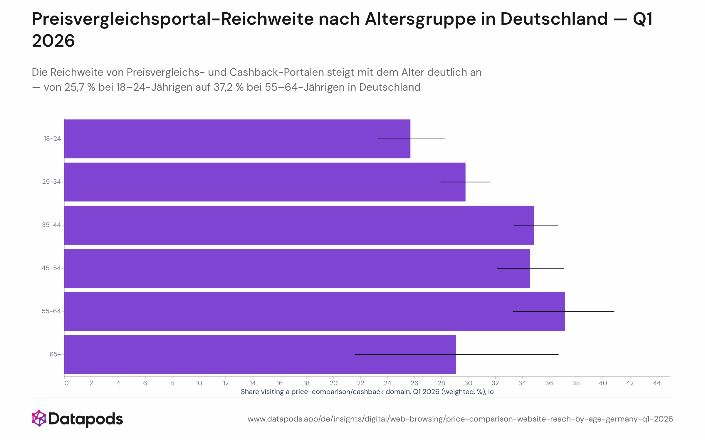 Balkendiagramm zur gewichteten Reichweite von Preisvergleichs- und Cashback-Websites unter deutschen Online-Erwachsenen nach Altersgruppe in Q1 2026. Die Balken sind nach Alter sortiert: 18–24 Jahre bei 25,7 %, ansteigend bis 37,2 % für die 55–64-Jährigen. Ein zusätzlicher Balken für 65+ ist als Richtungsindikator ausgewiesen.