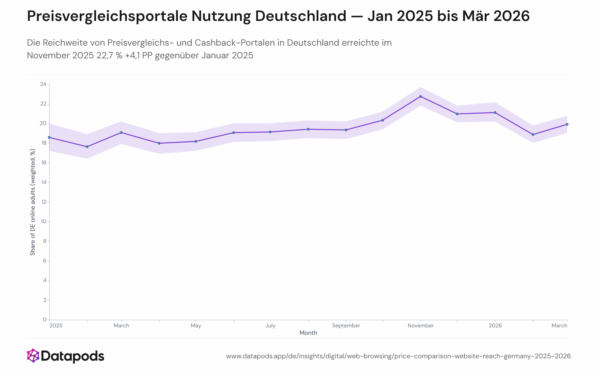 Liniendiagramm mit der monatlichen gewichteten Reichweite von Preisvergleichs- und Cashback-Websites unter deutschen Online-Erwachsenen von Januar 2025 bis März 2026. Die Linie steigt von 18,6 % im Januar 2025, erreicht im November 2025 (Black Friday) einen Höchststand von 22,7 % und stabilisiert sich im März 2026 bei 19,9 %. Ein schattiertes Konfidenzband begleitet die Trendlinie.