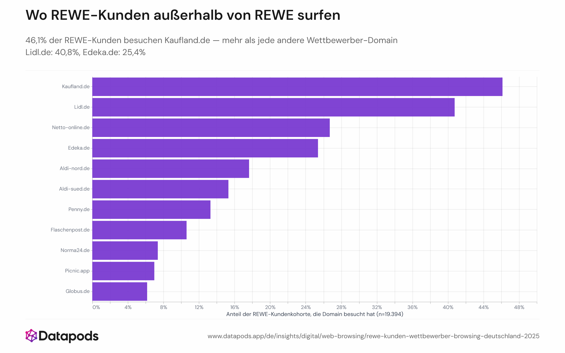 Fast die Hälfte der REWE-Kunden im Panel besucht Kaufland.de (46 %) und Lidl.de (41 %) (Quelle: Datapods-Panel).