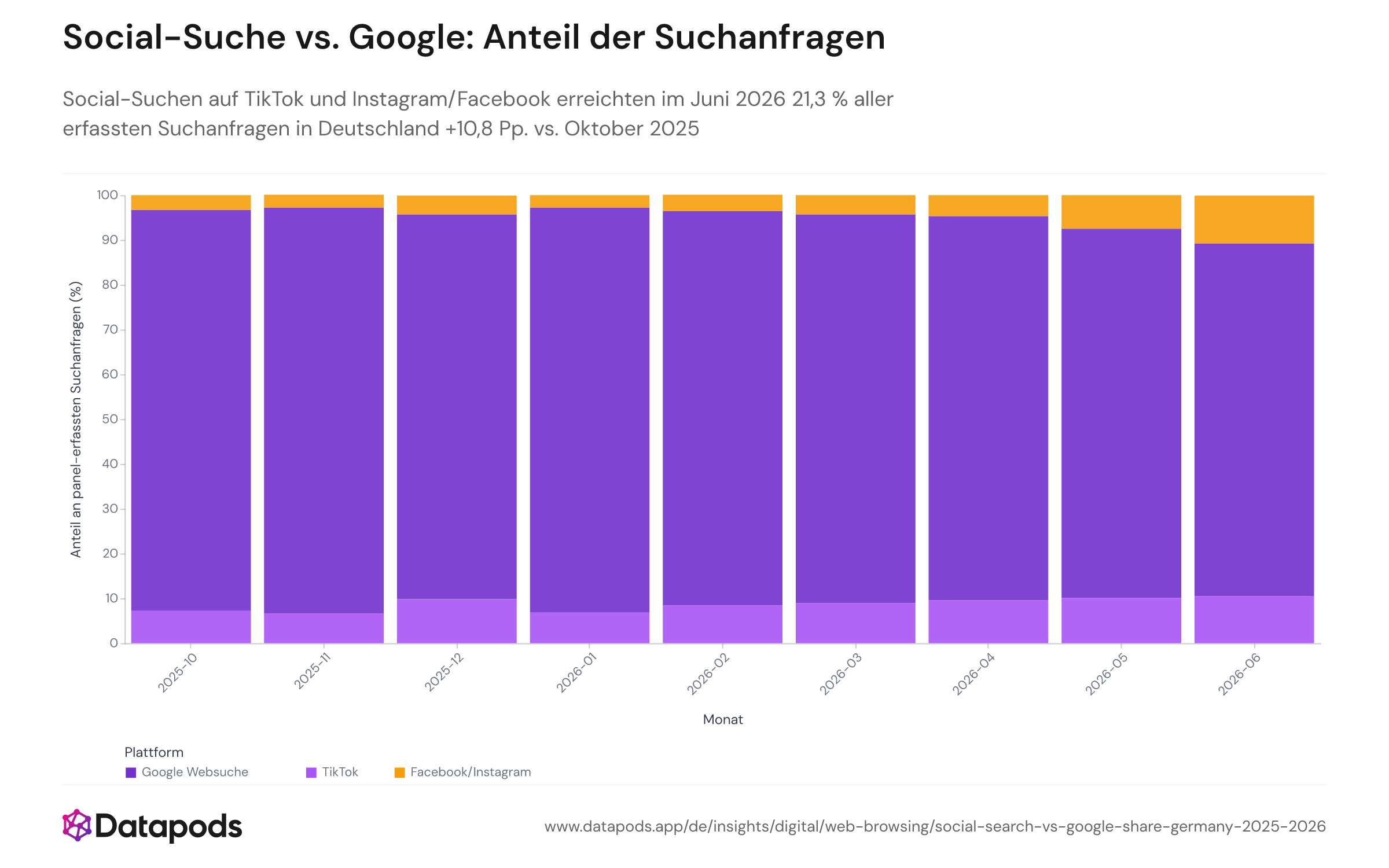 Gestapeltes Flächen- oder Liniendiagramm, das den monatlichen Anteil aller erfassten Suchanfragen von Google im Vergleich zu TikTok und Facebook/Instagram kombiniert zeigt — für deutsche Internetnutzer von Oktober 2025 bis Juni 2026. Googles Anteil sinkt von 89,5 % auf 78,7 %, während der kombinierte Anteil der Social-Plattformen von 10,5 % auf 21,3 % steigt.