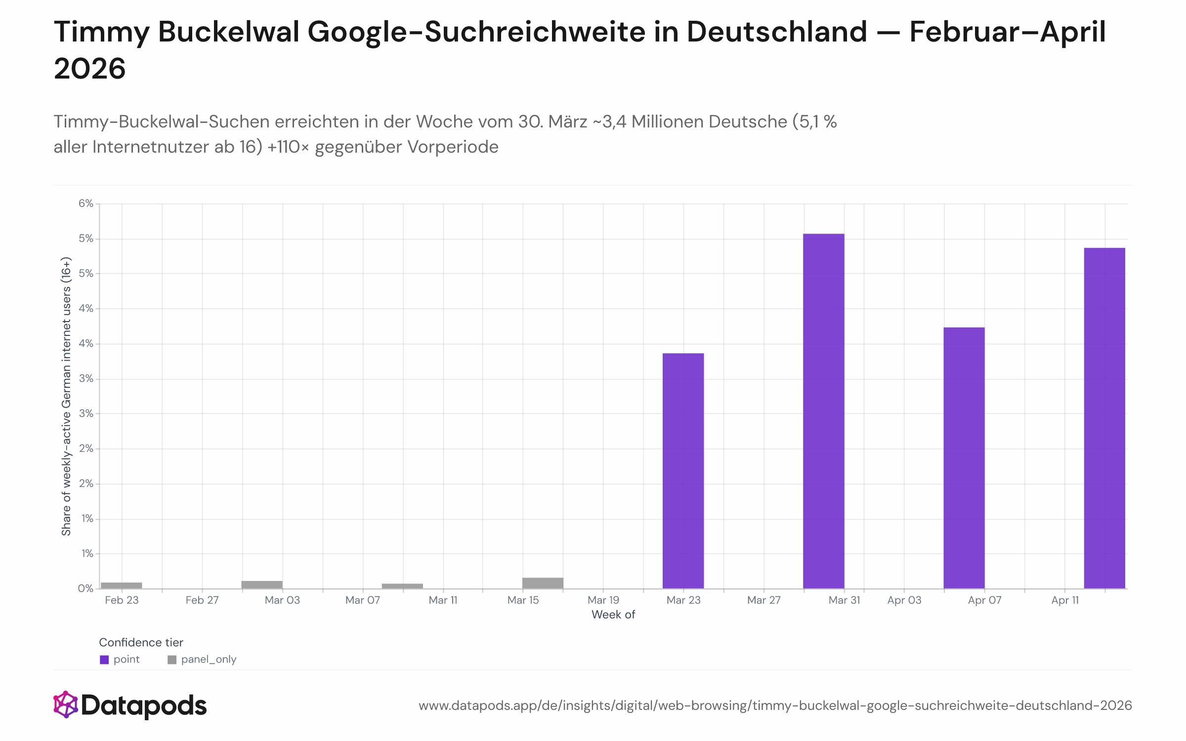 Wöchentliches Balkendiagramm mit dem geschätzten Anteil und der absoluten Zahl deutscher Internetnutzer ab 16 Jahren, die nach Timmy- oder Buckelwal-Begriffen gesucht haben, vom 23. Februar bis 19. April 2026. Vor-Ereignis-Wochen sind grau dargestellt. Das Diagramm zeigt nahezu null Reichweite vor dem 23. März, einen primären Höchstwert von 5,1 % (~3,4 Millionen) in der Woche vom 30. März und einen sekundären Höchstwert von 4,9 % (~3,3 Millionen) in der Woche vom 13. April.