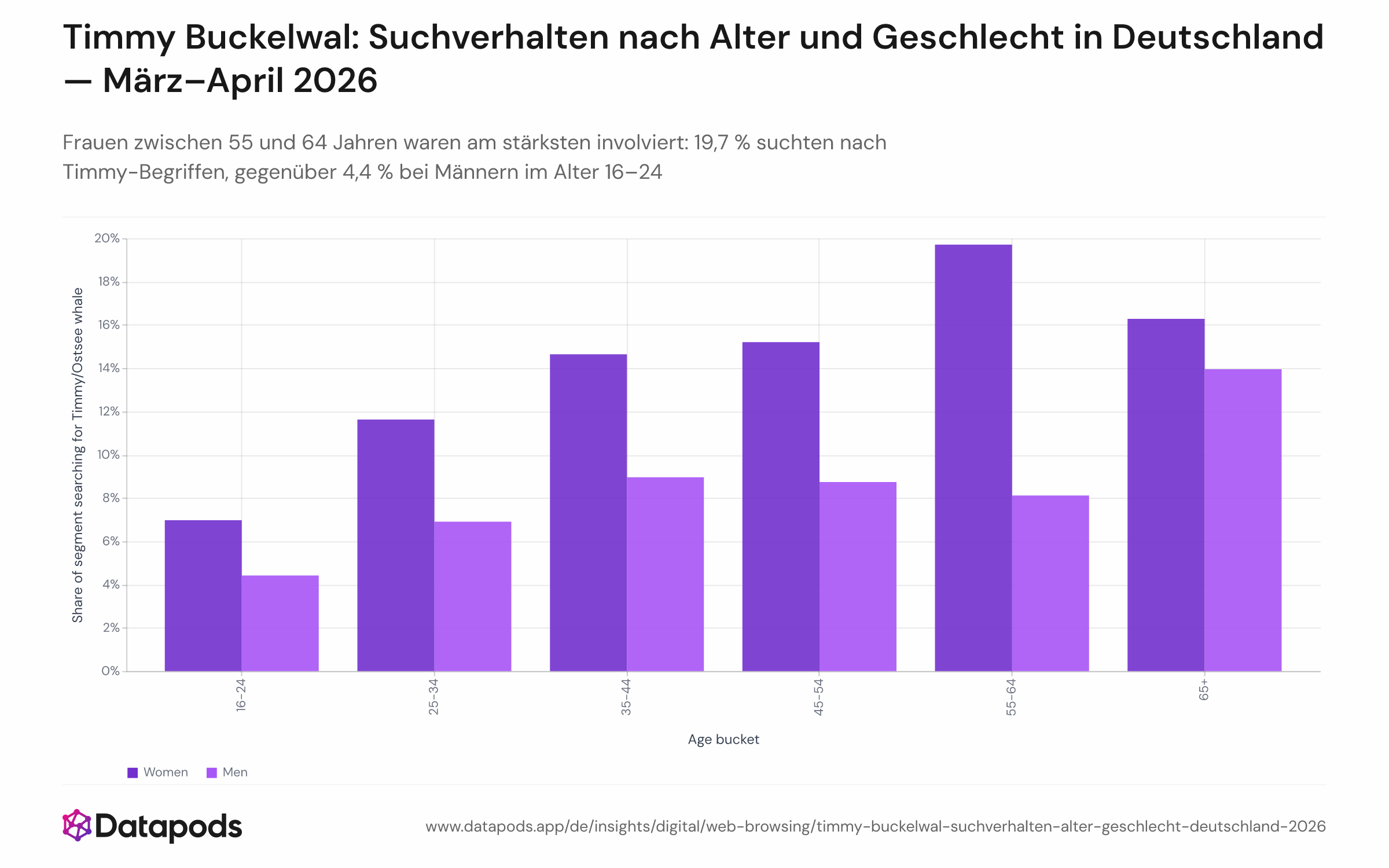 Gruppiertes Balkendiagramm mit dem Anteil deutscher Internetnutzer, die zwischen dem 23. März und 21. April 2026 mindestens einmal nach Timmy-bezogenen Begriffen gesucht haben, aufgeschlüsselt nach Geschlecht und Altersgruppe. Sechs Altersbänder (16–24 bis 65+) werden für Frauen und Männer getrennt dargestellt. Frauen suchen in jeder Altersgruppe häufiger als Männer, mit Werten von 4,4 % (Männer 16–24) bis 19,7 % (Frauen 55–64).
