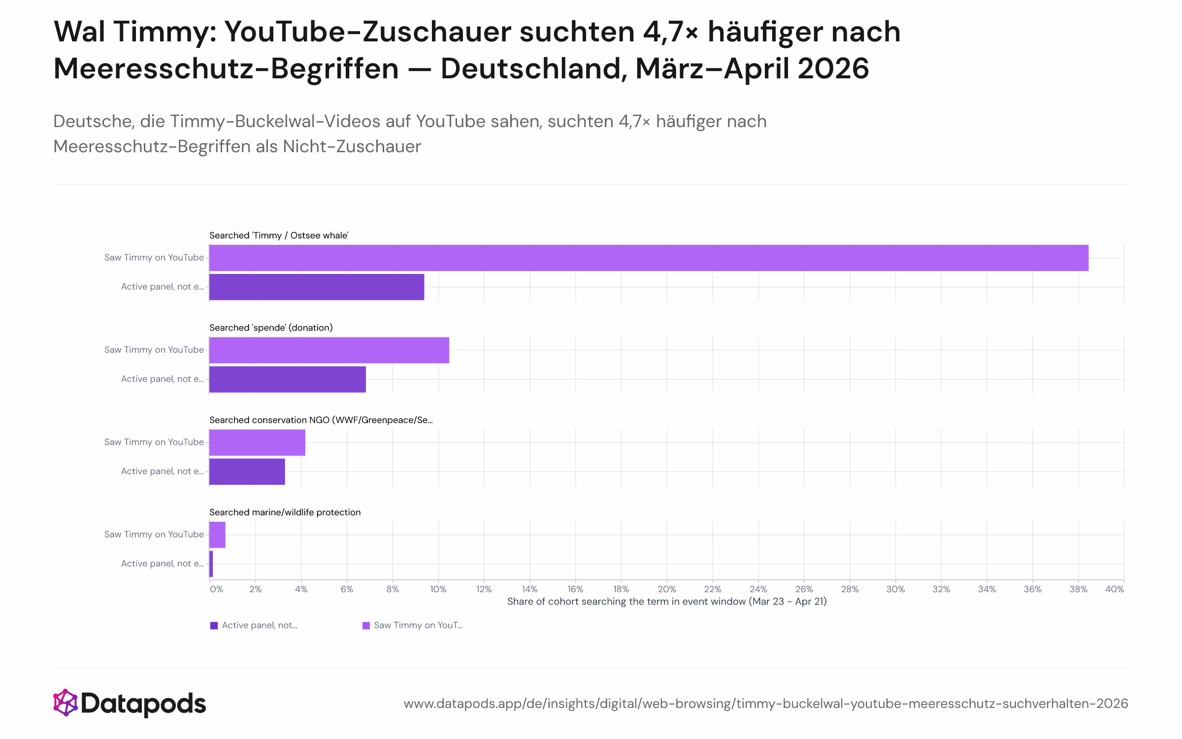 Horizontales Balkendiagramm mit dem Vergleich von Suchraten in vier Suchkategorien zwischen zwei Kohorten deutscher Internetnutzer (23. März – 21. April 2026): YouTube-Zuschauer von Timmy/Buckelwal-Videos (n=143) und Nicht-Zuschauer (n=10.065). Dargestellt sind Timmy-Begriff-Suchen (38,5 % vs. 9,4 %), Meeresschutz-Begriffe (0,70 % vs. 0,15 %), 'Spende'-Suchen (10,5 % vs. 6,8 %) und NGO-Markensuchen (4,2 % vs. 3,3 %).