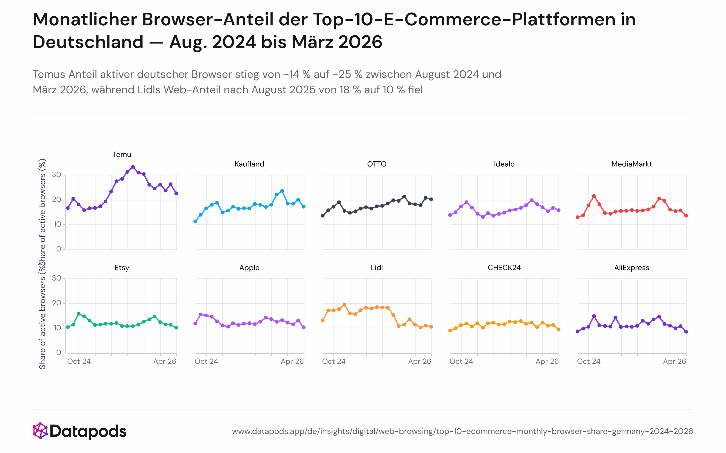Liniendiagramm mit dem monatlichen Anteil aktiver deutscher Web-Panel-Teilnehmer, die jede der Top-10-E-Commerce-Marken besuchten, von August 2024 bis März 2026. Temu steigt von ~14 % auf ~25 %. OTTO und Kaufland entwickeln sich aufwärts auf ~19 %. Lidl fällt von ~18 % (August 2025) auf ~10 % (März 2026). AliExpress ist rückläufig. idealo und CHECK24 bleiben relativ stabil bei 11–16 %.