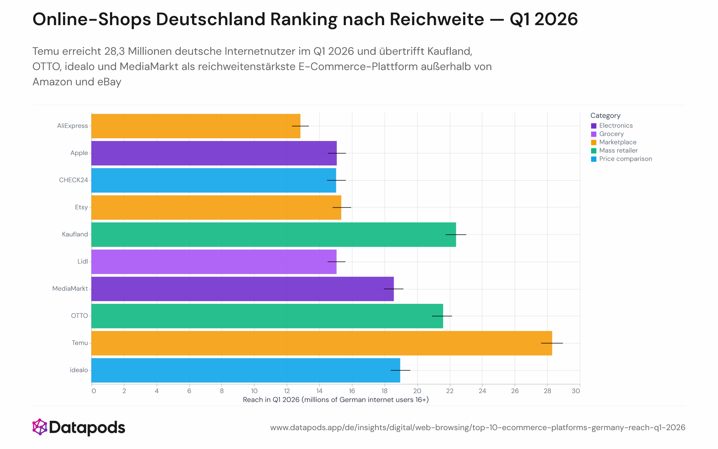 Horizontales Balkendiagramm mit Ranking der Top-10-E-Commerce-Plattformen in Deutschland nach geschätzter Reichweite unter Internetnutzern ab 16 Jahren im Q1 2026, ohne Amazon und eBay. Temu führt mit 28,3 Millionen, gefolgt von Kaufland (22,4 Mio.), OTTO (21,6 Mio.), idealo (19,0 Mio.), MediaMarkt (18,6 Mio.), Etsy (15,4 Mio.), Apple (15,1 Mio.), Lidl (15,1 Mio.), CHECK24 (15,0 Mio.) und AliExpress (12,8 Mio.). Fehlerbalken zeigen 95%-Konfidenzintervalle.