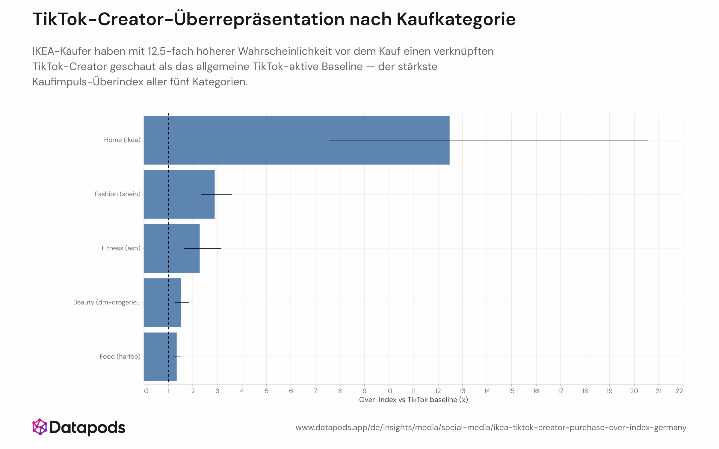 Horizontales Balkendiagramm mit dem TikTok-Creator-Überindex für fünf Produktkategorien unter deutschen Käufern im ersten Halbjahr 2026. Jeder Balken zeigt, wie viel wahrscheinlicher es für Käufer einer Marke (IKEA für Wohnen, SHEIN für Mode, ESN für Fitness, dm-drogerie-markt für Beauty, Haribo für Lebensmittel) war, in den 30 Tagen vor dem Kauf einen zugehörigen TikTok-Creator angeschaut zu haben, im Vergleich zur TikTok-aktiven Baseline. IKEA führt mit 12,5×, gefolgt von SHEIN mit 2,9×, ESN mit 2,3×, dm-drogerie-markt mit 1,5× und Haribo mit 1,3×.