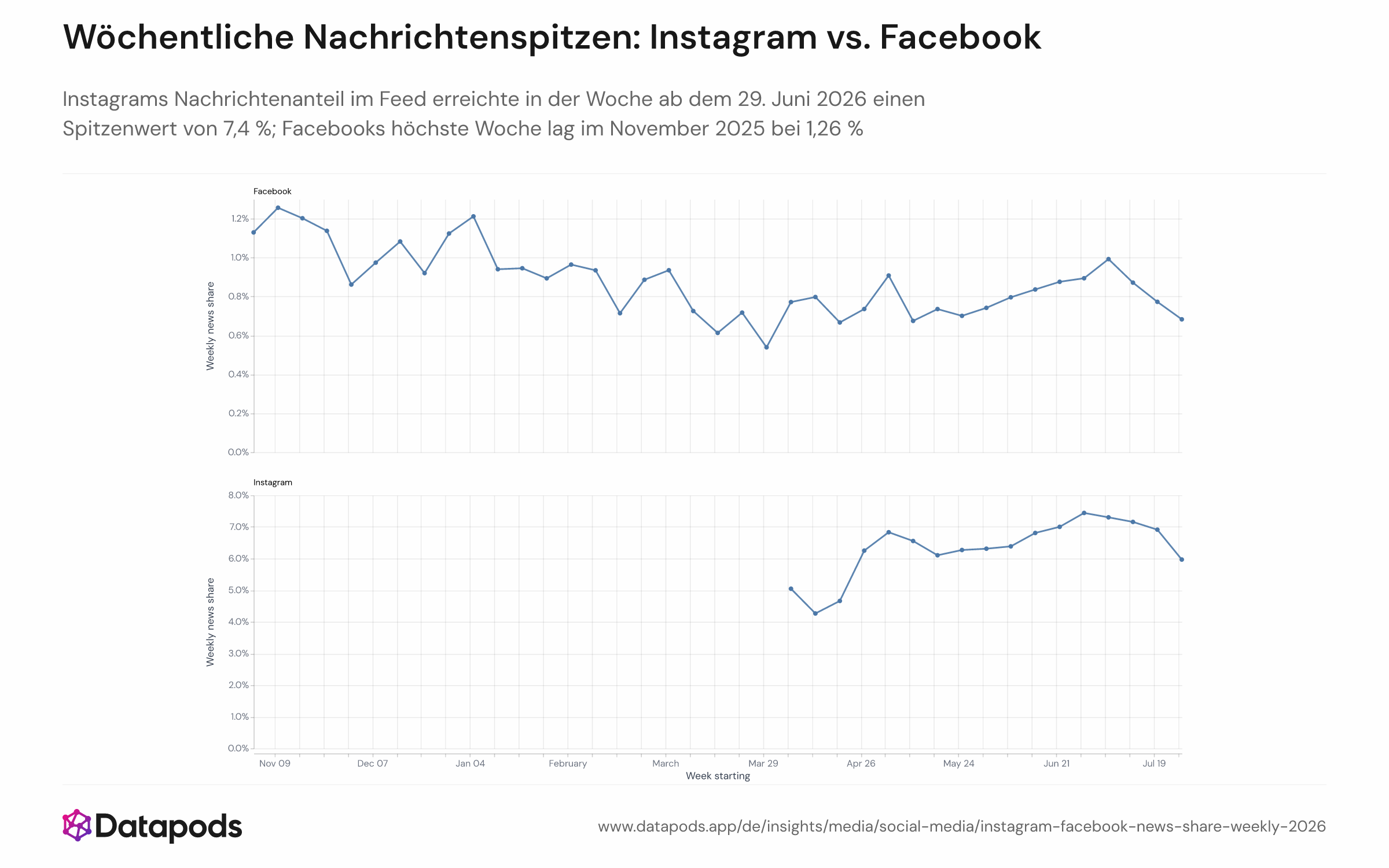 Liniendiagramm, das den wöchentlichen Anteil organischer Feed-Impressionen von nachrichtenklassifizierten Accounts auf Instagram und Facebook von November 2025 bis Juli 2026 zeigt, mit ISO-Kalenderwochen auf der x-Achse. Instagram erreicht einen Spitzenwert von 7,4 % in der Woche des 29. Juni 2026; Facebooks höchste Punkte liegen bei 1,26 % (Woche des 10. November 2025) und 1,21 % (Woche des 5. Januar 2026).