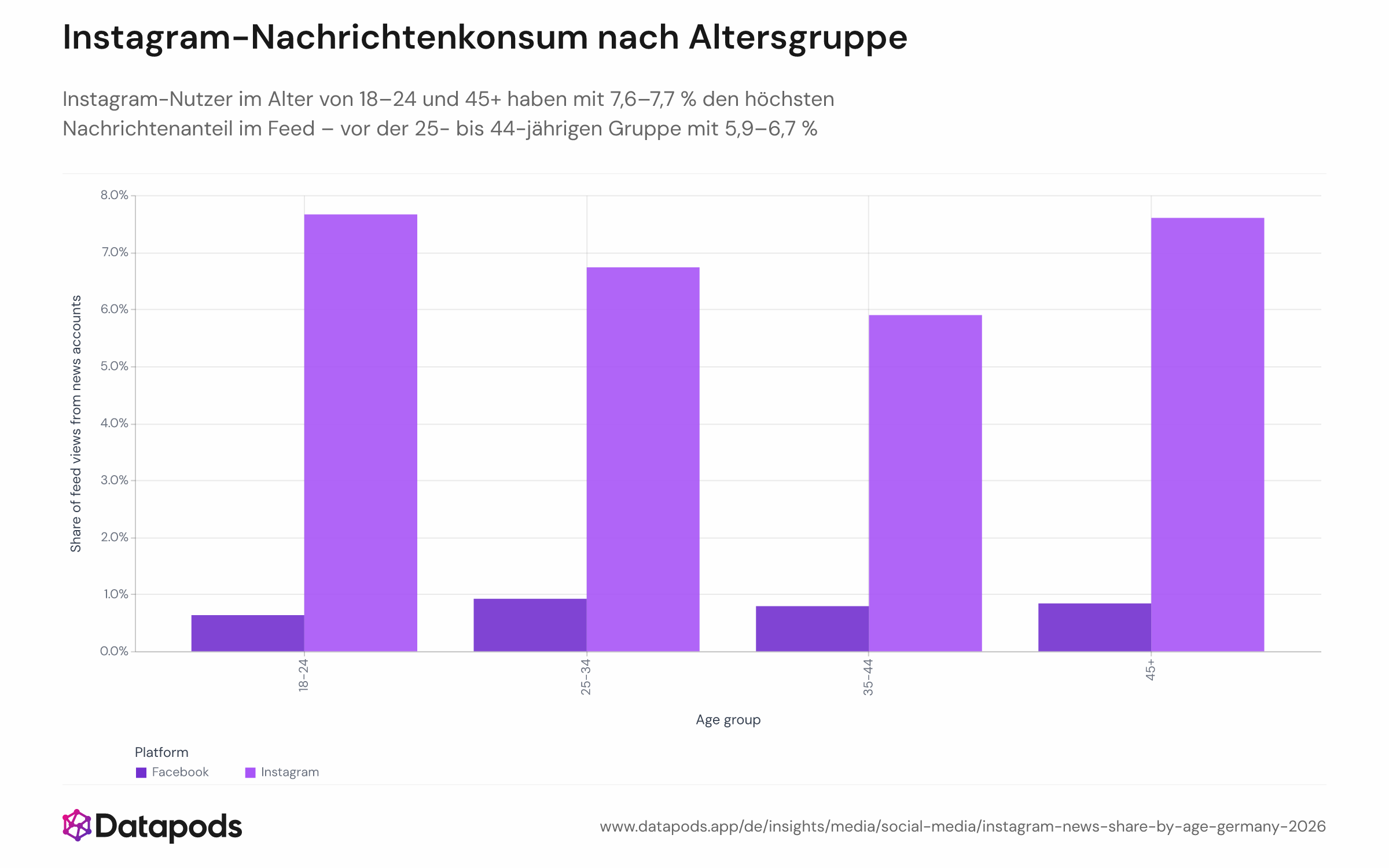 Gruppiertes Balkendiagramm, das den Anteil organischer Feed-Impressionen von nachrichtenklassifizierten Accounts auf Instagram und Facebook nach Altersgruppen (18–24, 25–34, 35–44, 45+) vergleicht. Instagram zeigt ein U-förmiges Muster mit 18–24 und 45+ bei rund 7,6–7,7 % und 25–44 bei 5,9–6,7 %; Facebook-Balken liegen in allen Altersgruppen nahe null.