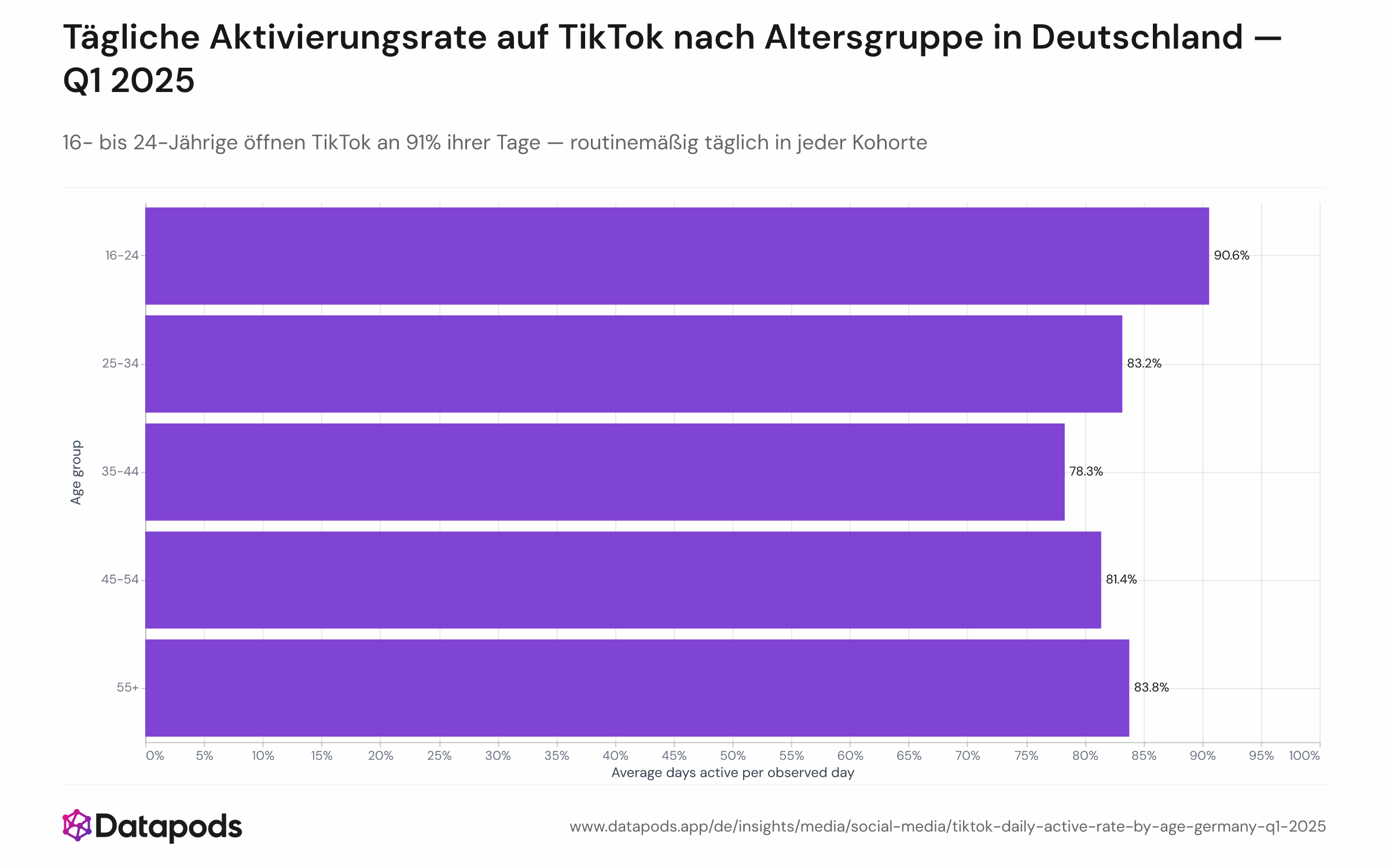 Balkendiagramm mit durchschnittlicher Aktivierungsrate (Anteil der beobachteten Tage mit mind. 1 Aufruf) nach Altersgruppe. Raten reichen von 78% (35–44) bis 91% (16–24), alle anderen Kohorten zwischen 83–88%. Fehlerbalken oder Bereiche können enthalten sein.

TikToks Konsistenz über Altersgruppen hinweg ist in Einklang mit globalen Nutzungsmustern, wo die App zur täglichen Gewohnheit auch für ältere Nutzer geworden ist. Während tägliche Aktivierungsquoten konvergieren, divergiert die wöchentliche Watch-Volumen pro Nutzer erheblich nach Alter, was darauf hindeutet, dass ältere Kohorten weniger intensiv die App 'nutzen' — kürzere oder weniger Sitzungen täglich — während Gen Z längere und häufigere Engagement-Fenster aufweist.
