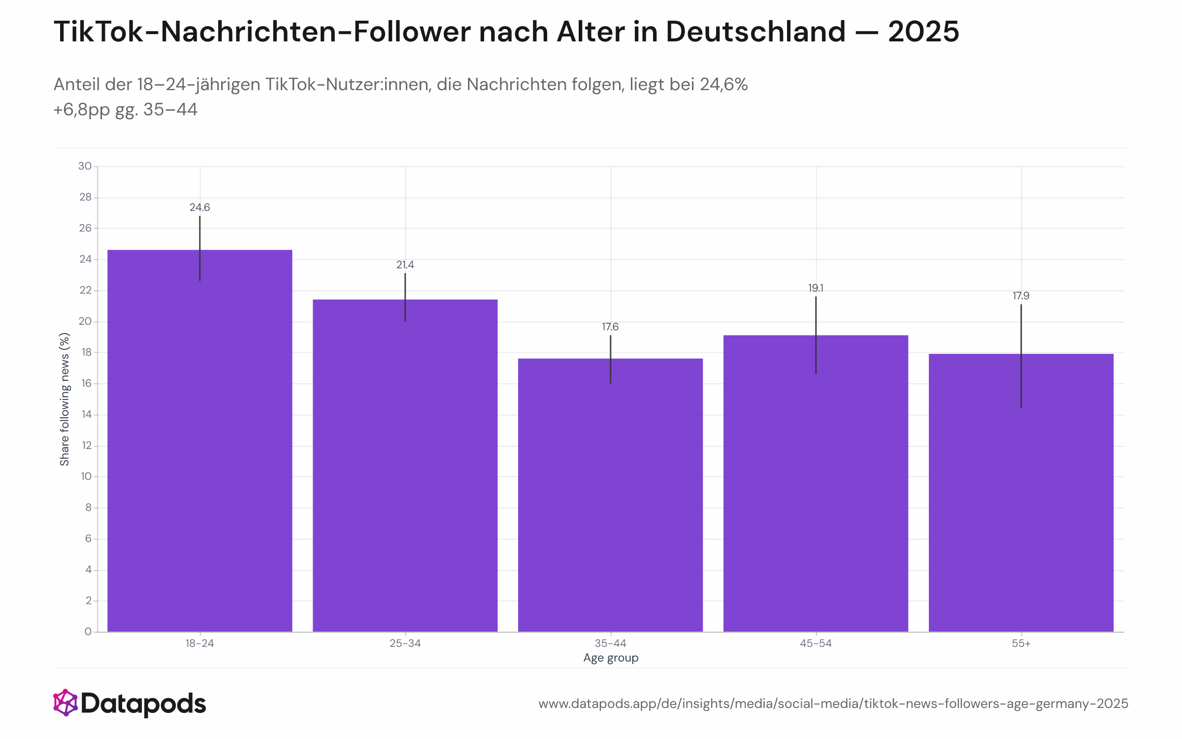 Die Grafik zeigt den Anteil deutscher TikTok-Nutzer:innen ab 18 Jahren, die mindestens einem Nachrichten- oder Politik-Account folgen, nach Altersgruppe (18–24, 25–34, 35–44, 45–54). Die 18–24-Kohorte führt mit 24,6%, mit klarem Altersgradient bis 17,6% für 35–44-Jährige. Fehlerbalken zeigen 95%-Konfidenzintervalle.

<cite index="1-10">Unter 18–24-Jährigen konsumiert die Hälfte regelmäßig Nachrichten auf Social-Media-Plattformen</cite>, und <cite index="1-17">TikTok wird von Befragten genutzt, um Nachrichten zu suchen, zu lesen, anzuschauen, zu teilen oder zu diskutieren</cite>. Die jugendlich dominierte Nutzerbasis und algorithmische Betonung von Short-Form-Videos machen die Plattform zu einem sekundären Nachrichtenkanal für jüngere Deutsche, besonders bei hochaufmerksamkeitsstarken Nachrichtenzyklen. <cite index="1-20">TikTok gilt als die gefährlichste Plattform (57%) bezüglich Desinformation</cite>, was breitere Skepsis zur Nachrichtenglaubwürdigkeit in der App widerspiegelt.