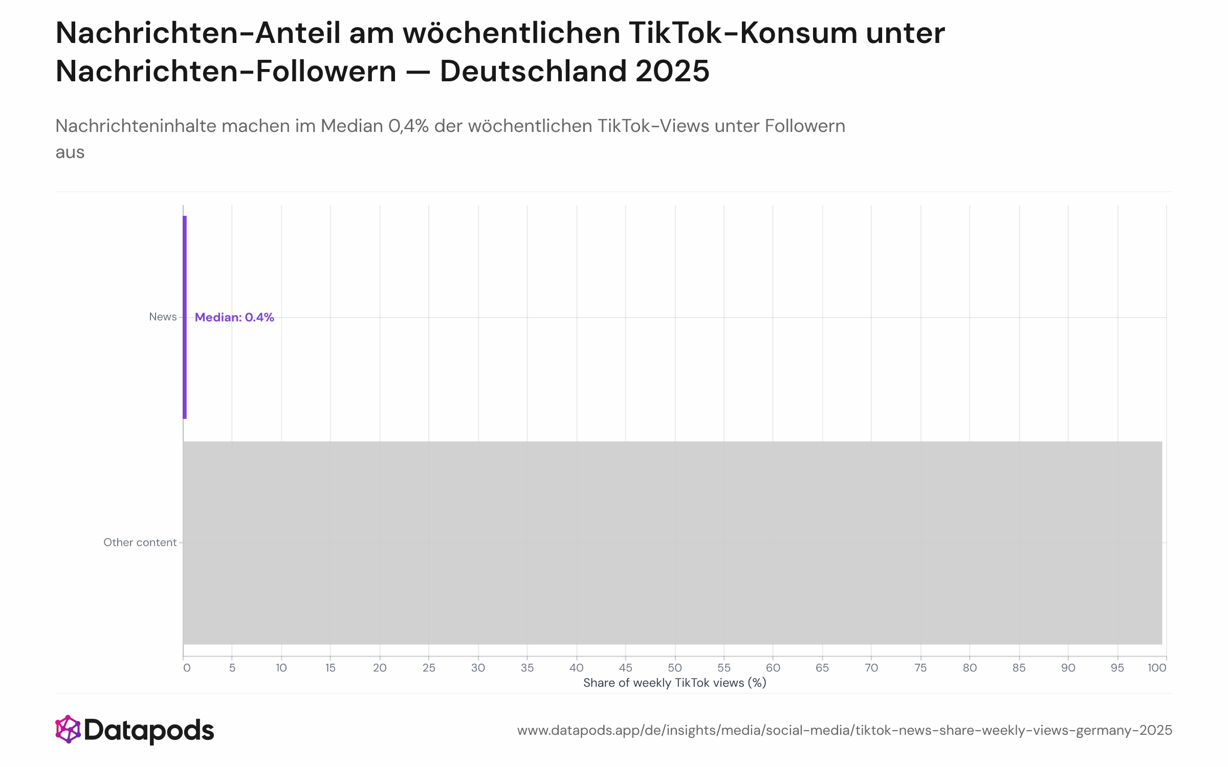 Distribution chart showing the per-user share of news content in weekly TikTok views among news followers. The median is 0.4%, with an interquartile range of 0.2%–0.8%, and a long tail extending toward higher shares. The chart illustrates that even among dedicated news followers, entertainment, lifestyle, and comedy dominate the platform's feed.

This structural dominance reflects <cite index="27-3,27-13">TikTok's algorithm emphasis on watch time as the centre of performance, with ICUC recommending optimizing for watch time (around 75% of video duration) as a directional benchmark</cite>. While news and entertainment achieve parity in watch-through rates (Chart 2), news remains algorithmically marginal because the platform's feed is optimized for viral, short-form entertainment. News followers on TikTok are primarily scrolling entertainment; news is a secondary discovery channel, not their primary reason for opening the app.
