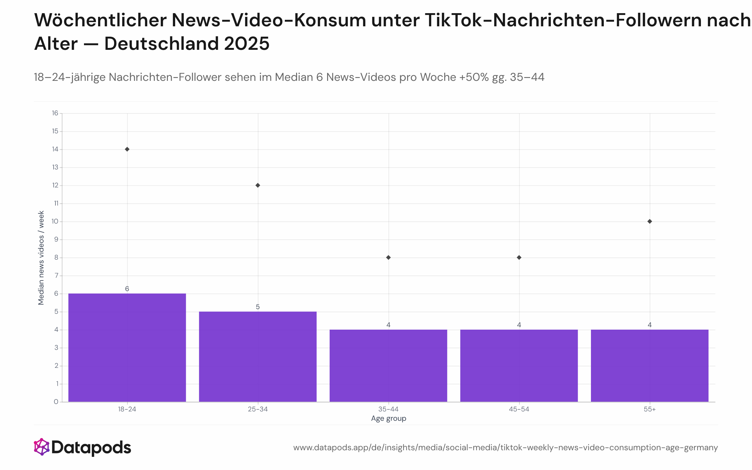Die Grafik zeigt den Median-Wochenkonsum von News-Videos für TikTok-Nachrichten-Follower nach Altersgruppe, mit Rauten beim 75. Perzentil. Die 18–24-Gruppe zeigt den höchsten Median mit 6 Videos pro Woche, Viel-Nutzer:innen erreichen 14+ wöchentlich. Ältere Kohorten (25–54) liegen um einen Median von 4 Videos pro Woche.

Höhere Sehanteile jüngerer Nutzer:innen entsprechen <cite index="15-13">Gen-Z-Nutzern (18–24), die auf TikTok die höchsten täglichen Aktivitätsraten zeigen</cite>. Dieses Muster deutet darauf hin, dass Nachrichten für jüngere Zielgruppen in das tägliche Scrollen integriert sind, auch wenn sie einen kleinen Anteil des Gesamtfeeds ausmachen. Die Konzentration beim 75. Perzentil bei 18–24-Jährigen deutet auf eine engagierte Untergruppe hin, die aktiv auf der Plattform nach Nachrichten sucht.