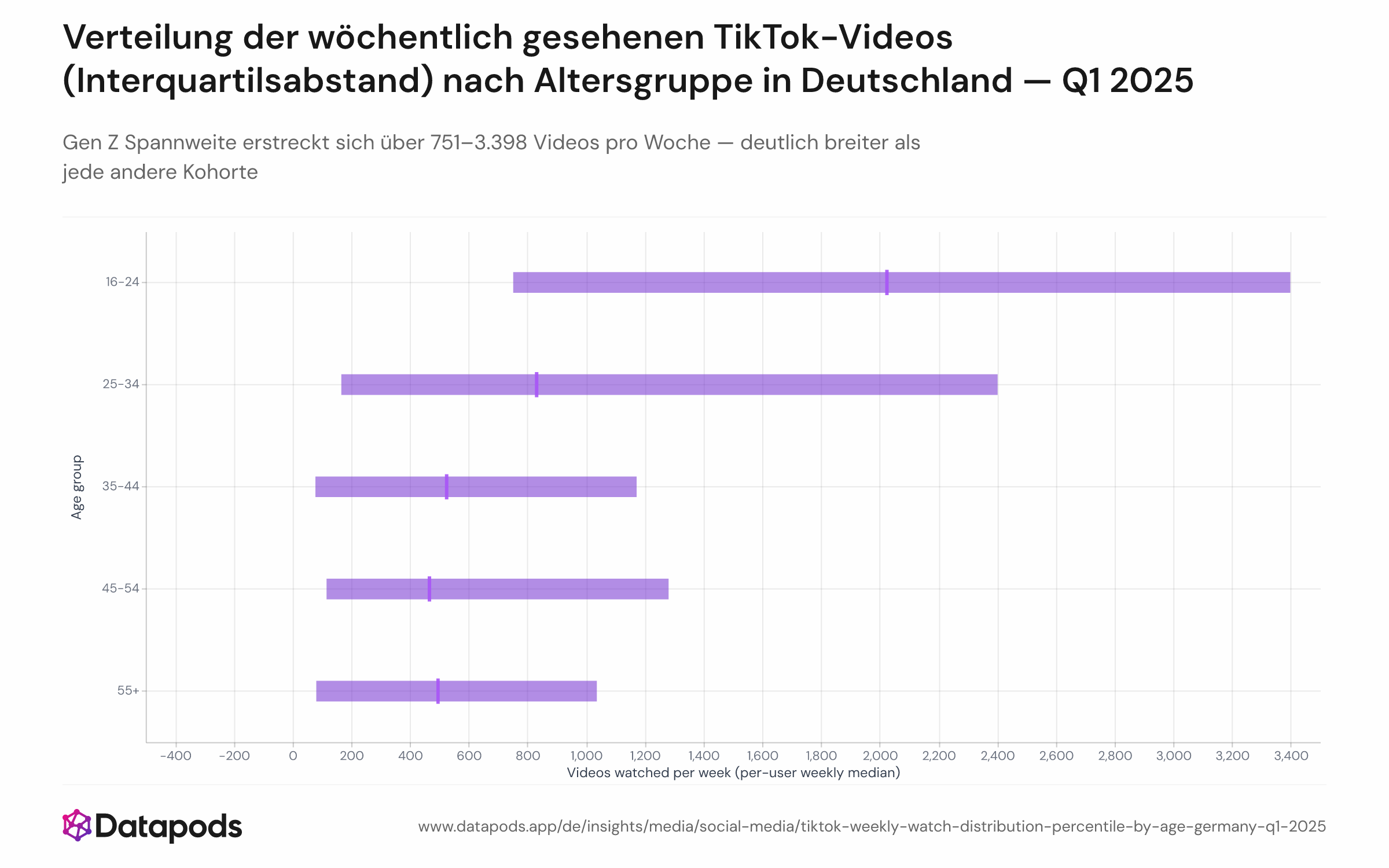 Box-Plot oder Bereichsdiagramm mit Interquartil-Balken (hellblau oder grau), Kohortenmedian als dunkler Strich markiert. 16–24 IQR: 751–3.398. 25–34 IQR: 336–1.784. 35–44 IQR: 78–1.172. 45–54 IQR: 96–950. 55+ IQR: 235–1.179. Alle mit Strich und Wert gekennzeichnet.

Die visuelle Betonung der breiten Spannweite der 16–24-Kohorte unterstreicht nicht nur stärkeren Konsum, sondern auch größere Heterogenität. Dies spiegelt die Vielfalt innerhalb der Gen Z wider — einige Nutzer nutzen TikTok als Hintergrund-App, andere haben sie als primäres Unterhaltungs- und Sozialmedium integriert. Ältere Kohorten zeigen dichtere Clusterung, was einheitlichere, moderate Engagement-Muster andeutet.