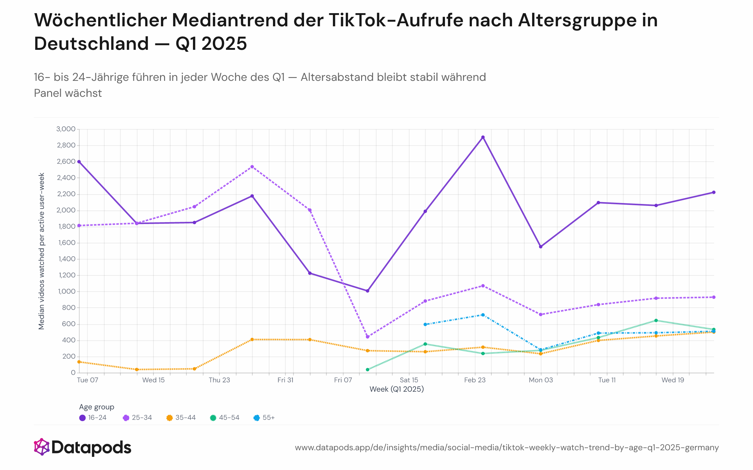 Linien- oder Bereichsdiagramm mit fünf Trendlinien, eine pro Altersgruppe, verfolgend den Medianwert der wöchentlich gesehenen Videos von Woche ab Jan 6 bis Woche endend Mär 30. 16–24 Linie (dunkelste oder hellste Farbe) bleibt oben und relativ flach bei 1.500–2.500. 25–34 sitzt darunter bei 750–1.200. 35–44, 45–54, 55+ clustern eng im 200–700-Band, mit minimalem Woche-zu-Woche-Bewegung. Alle Linien sind stabil ohne Umkehrung.

Die Stabilität dieser Ordnung über 13 Wochen bestätigt, dass TikToks Altersgradient in Deutschland ein strukturelles Merkmal des Nutzerverhaltens ist, nicht angetrieben durch saisonale Ereignisse oder temporäre Engagement-Spitzen. Auch während sich die Panel-Stichproben-Zusammensetzung verschob (Anfang Januar spärliche Zustimmung; Februar an vollständiger), blieb die relative Ordnung und Größenordnung des Unterschieds erhalten, was auf Robustheit der Erkenntnis hindeutet.