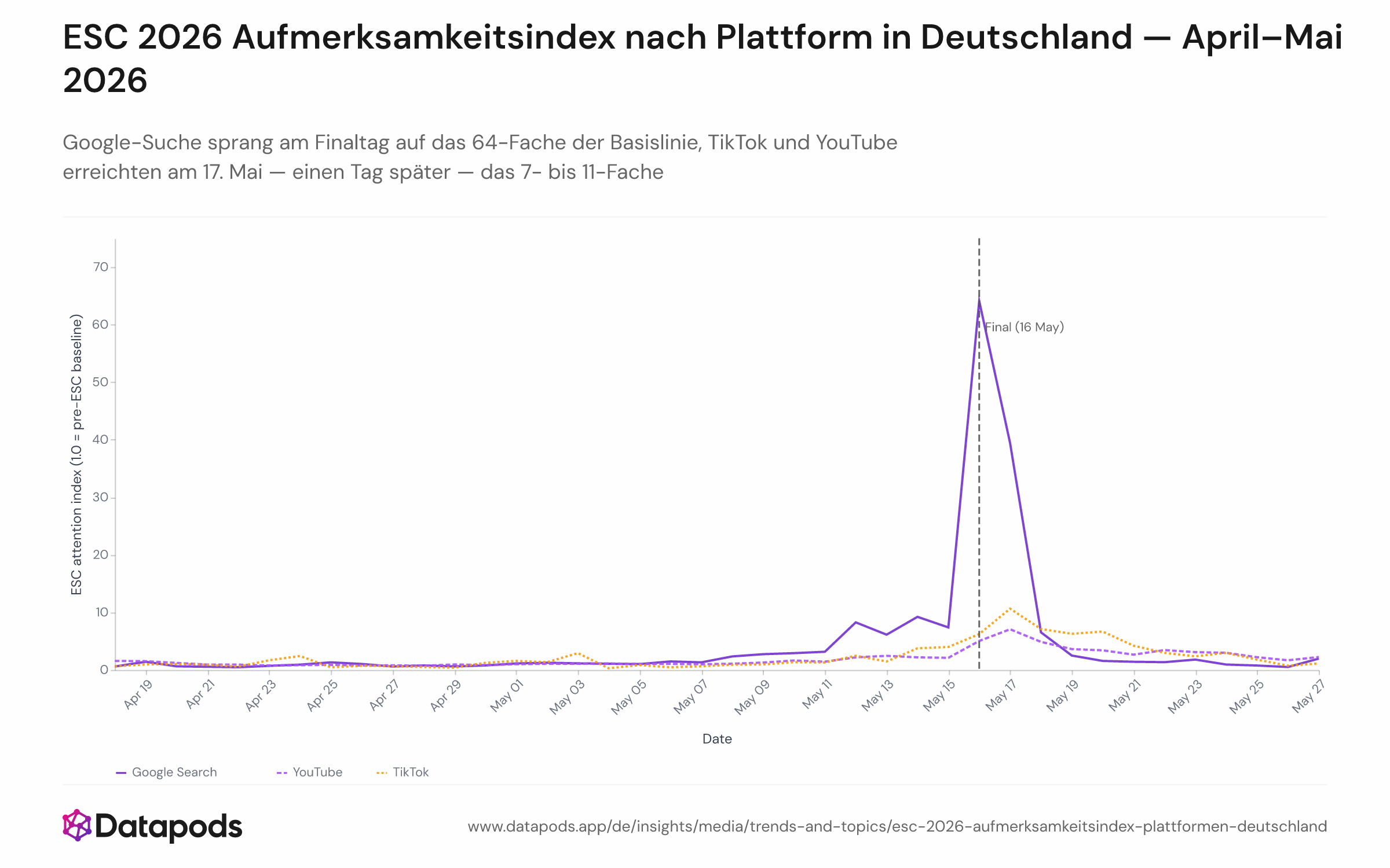 Mehrzeiliges Liniendiagramm, das einen normalisierten Aufmerksamkeitsindex (Vor-ESC-Basislinie = 1,0) für drei Plattformen — Google Suche, YouTube und TikTok — unter deutschen Nutzern vom 18. April bis 27. Mai 2026 zeigt. Die y-Achse gibt den Indexwert an; die x-Achse zeigt die Datumsangaben. Google Suche erreicht am 16. Mai das 64-Fache; TikTok erreicht am 17. Mai ca. das 11-Fache und YouTube ca. das 7-Fache — einen Tag nach dem Eurovision-Finale.