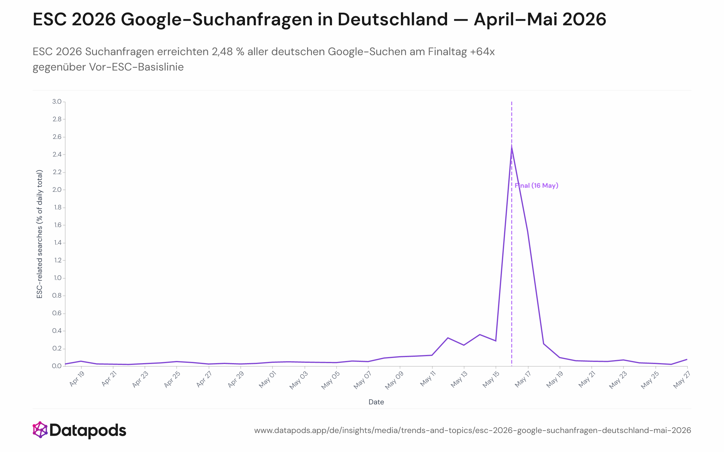 Liniendiagramm, das den täglichen Anteil der deutschen Google-Suchanfragen mit Eurovision-/ESC-Bezug vom 18. April bis 27. Mai 2026 zeigt. Die y-Achse gibt den prozentualen Anteil an allen täglichen Suchen an; die x-Achse zeigt die Datumsangaben. Am 16. Mai 2026 (Finaltag) ist ein deutlicher Spitzenwert von 2,48 % sichtbar, verglichen mit einer Basislinie von rund 0,039 %.