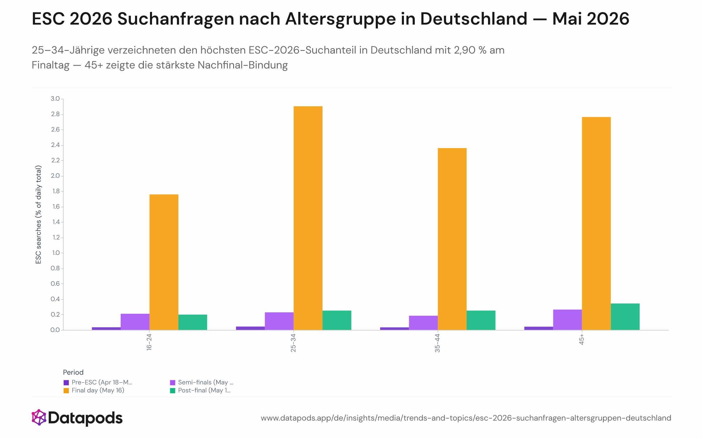 Gruppiertes Balkendiagramm, das den ESC-2026-Suchanteil bei Google nach Altersgruppe in Deutschland über vier Zeiträume zeigt: Vor-ESC, Halbfinalwoche, Finaltag (16. Mai) und Nach-Finale. Vier Altersgruppen werden dargestellt: unter 25, 25–34, 35–44 und 45+. Der Balken der 25–34-Jährigen ist am Finaltag mit 2,90 % am höchsten; der 45+-Balken ist im Zeitraum nach dem Finale mit 0,34 % am höchsten.