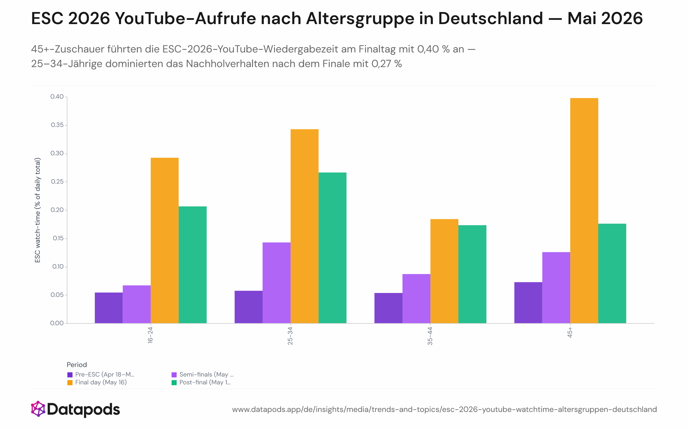 Gruppiertes Balkendiagramm, das den ESC-2026-YouTube-Wiedergabezeitanteil nach Altersgruppe in Deutschland über vier Zeiträume zeigt: Vor-ESC, Halbfinalwoche, Finaltag (16. Mai) und Nach-Finale. Vier Altersgruppen werden dargestellt: unter 25, 25–34, 35–44 und 45+. Der 45+-Balken ist am Finaltag mit 0,40 % am höchsten; der Balken der 25–34-Jährigen führt im Zeitraum nach dem Finale mit 0,27 %. Die Gruppe 35–44 zeigt in allen Zeiträumen die niedrigsten Werte.