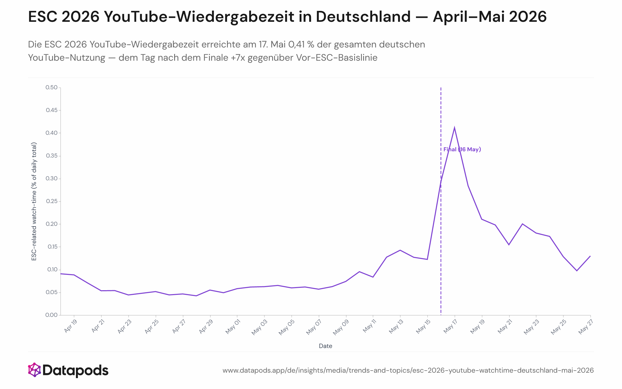 Liniendiagramm, das den täglichen Anteil der gesamten YouTube-Wiedergabezeit für Eurovision-2026-Videos unter deutschen Nutzern vom 18. April bis 27. Mai 2026 zeigt. Die y-Achse gibt den prozentualen Anteil an der täglichen Gesamtwiedergabezeit an; die x-Achse zeigt die Datumsangaben. Der Spitzenwert von 0,41 % liegt am 17. Mai, dem Tag nach dem Finale am 16. Mai, gegenüber einer Basislinie von ca. 0,058 %.