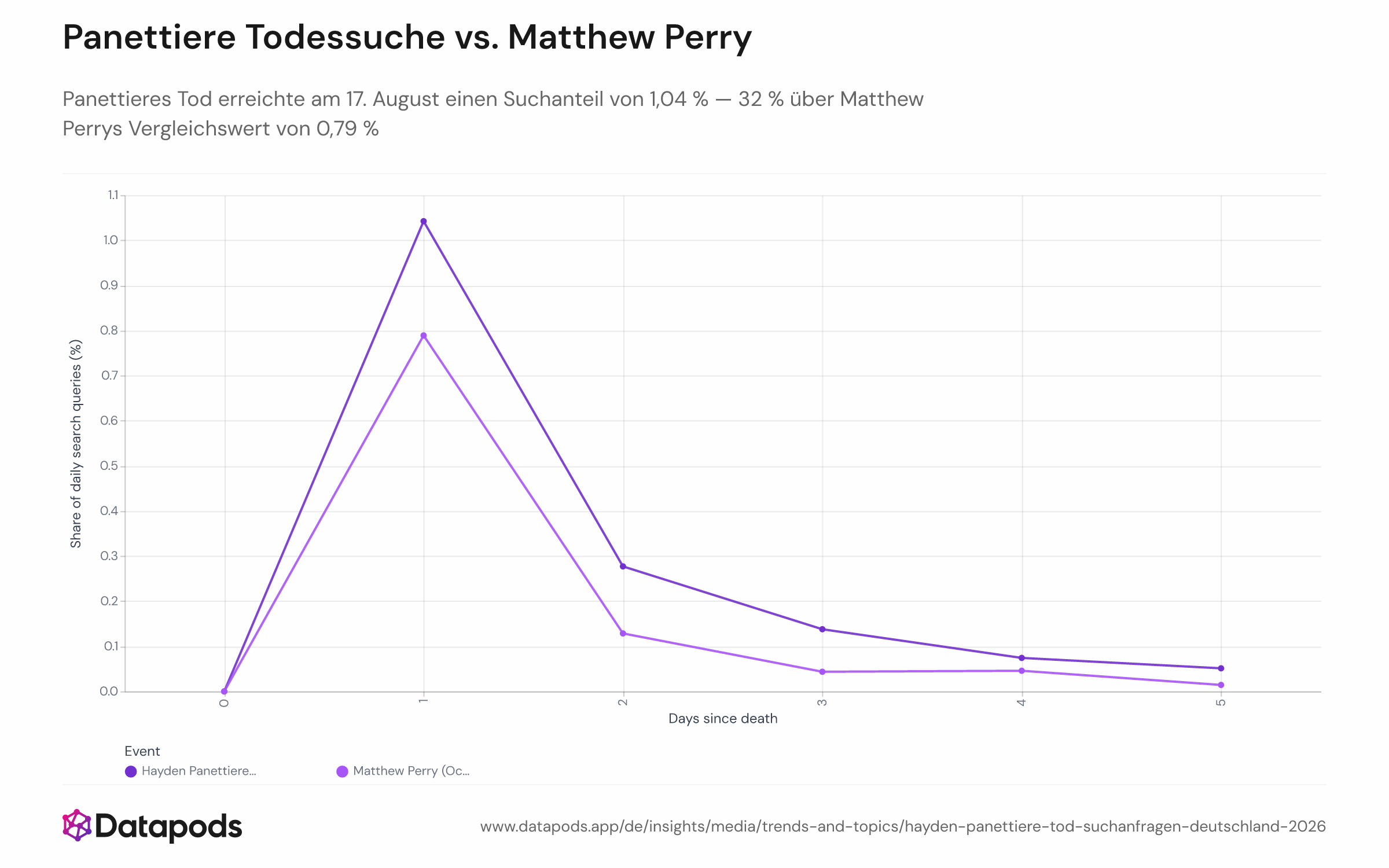 Liniendiagramm mit dem täglichen Anteil deutscher Suchanfragen zu Hayden Panettieres Tod (August 2026, orange) im Vergleich zu Matthew Perrys Tod (Oktober 2023, blau), ausgerichtet nach Tagen seit dem Tod auf der x-Achse. Die y-Achse zeigt den Anfragenanteil in Prozent aller täglichen Suchanfragen. Panettiere erreicht am ersten Tag 1,04 %; Perry kommt am entsprechenden Tag auf 0,79 %.