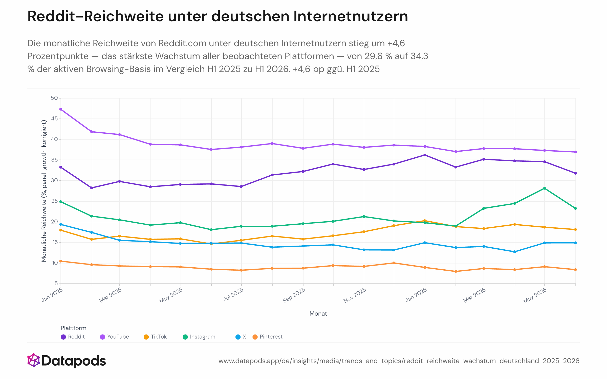 Liniendiagramm mit der monatlichen Web-Browsing-Reichweite von sechs Social-Plattformen — Reddit, YouTube, TikTok, Instagram, X und Pinterest — unter deutschen Internetnutzern von Januar 2025 bis Juni 2026. Die vertikale Achse zeigt die Reichweite als prozentualen Anteil der aktiven Browsing-Basis; jede Plattform wird durch eine eigene Linie dargestellt. Reddit steigt von rund 29–30 % auf über 34 %, während YouTube von rund 44 % auf etwa 39 % fällt und sich der Abstand zwischen beiden Plattformen über den 18-monatigen Zeitraum verringert.