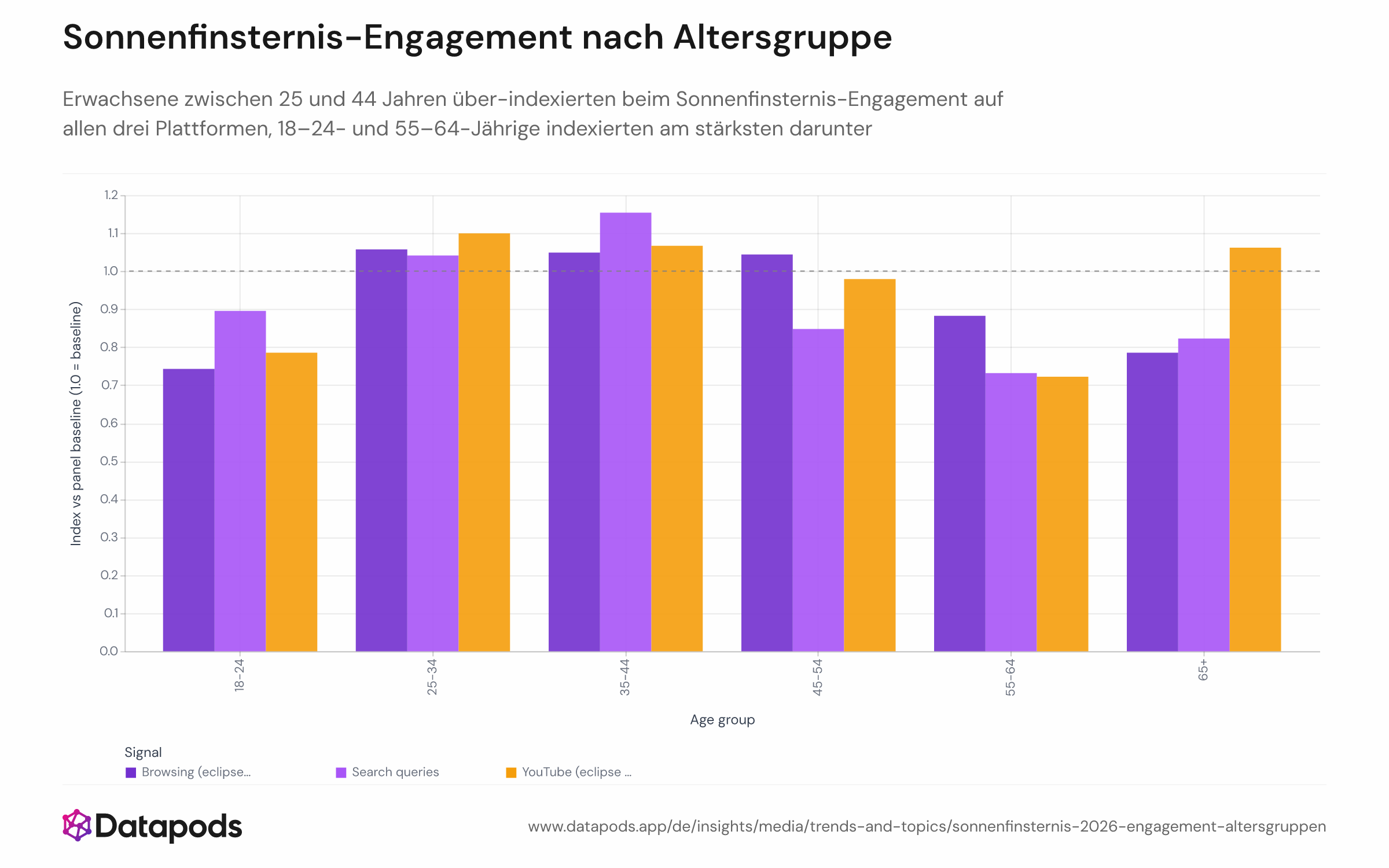 Gruppiertes Balkendiagramm mit dem Sonnenfinsternis-Engagement-Index nach Altersgruppe (18–24, 25–34, 35–44, 45–54, 55–64, 65+) für drei Plattformen — Suche, Browsen und YouTube — im Zeitraum 10. bis 13. August 2026. Die Referenzlinie bei 1,0 steht für proportionales Engagement relativ zur aktiven Nutzerbasis der jeweiligen Plattform. Die Indexwerte reichen von etwa 0,72 bis 1,15.